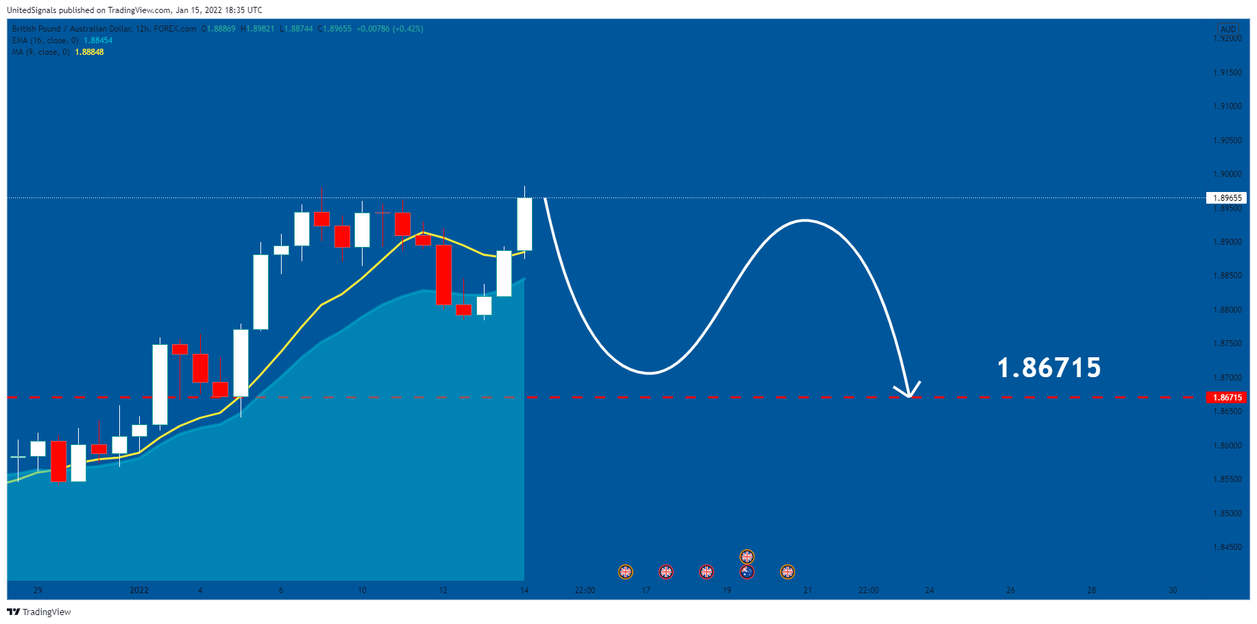 FOREXCOM:GBPAUD Chart Image by UnitedSignals