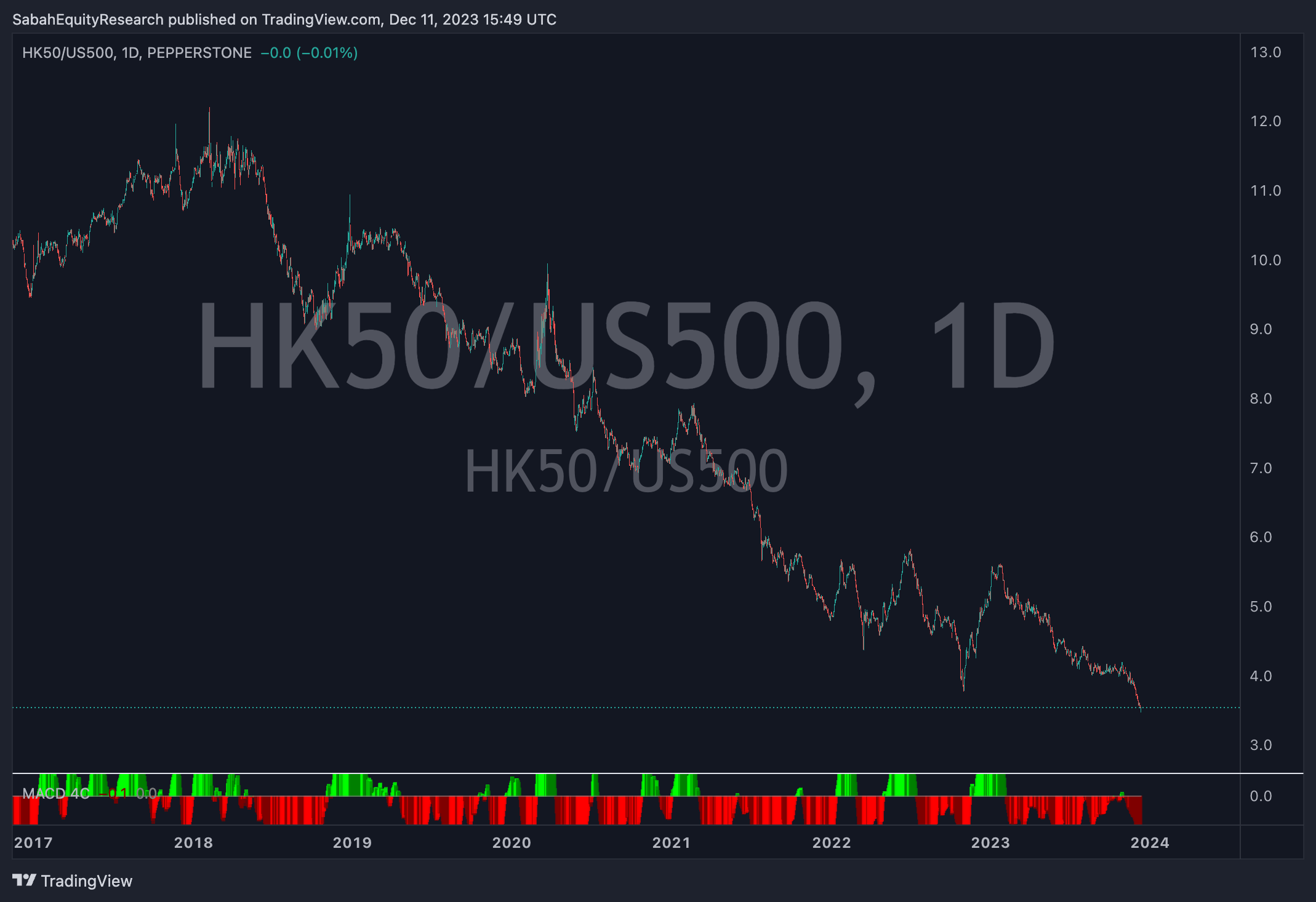 PEPPERSTONE:HK50/CAPITALCOM:US500 Chart Image by SabahEquityResearch