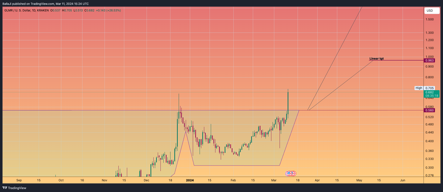 KRAKEN:GLMRUSD Chart Image by BallaJi