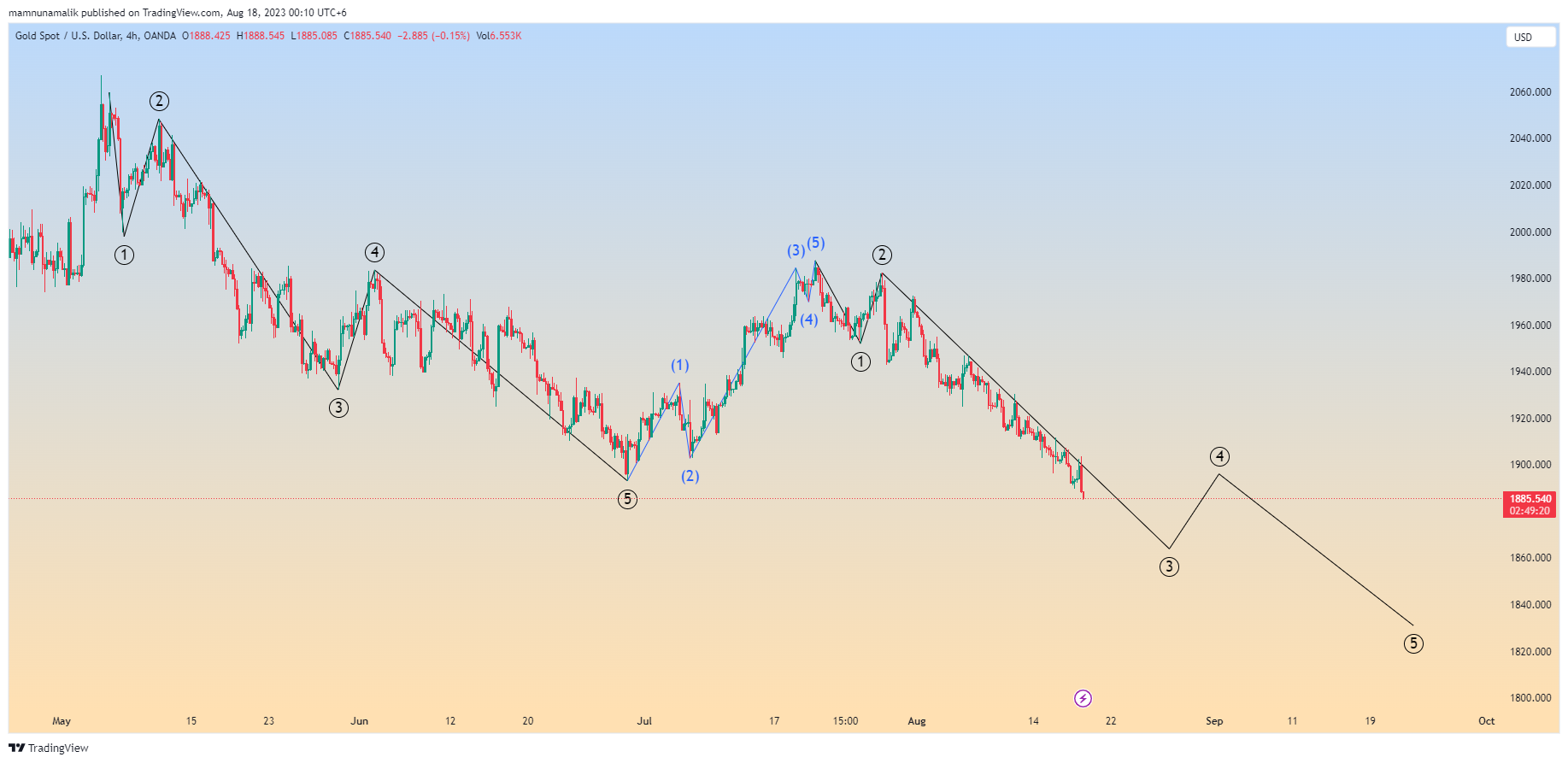 OANDA:XAUUSD Chart Image by SinchuXD