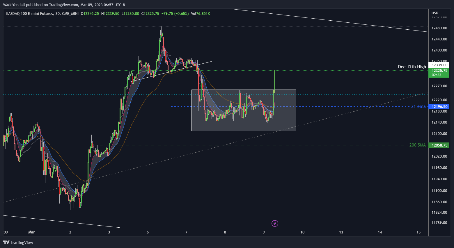 CME_MINI:NQ1! Chart Image by WadeYendall