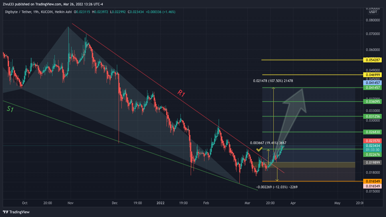 KUCOIN:DGBUSDT Chart Image by Zivul33