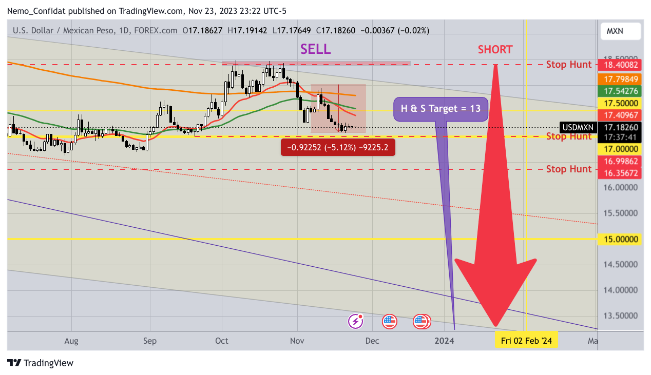 FOREXCOM:USDMXN Chart Image by Nemo_Confidat