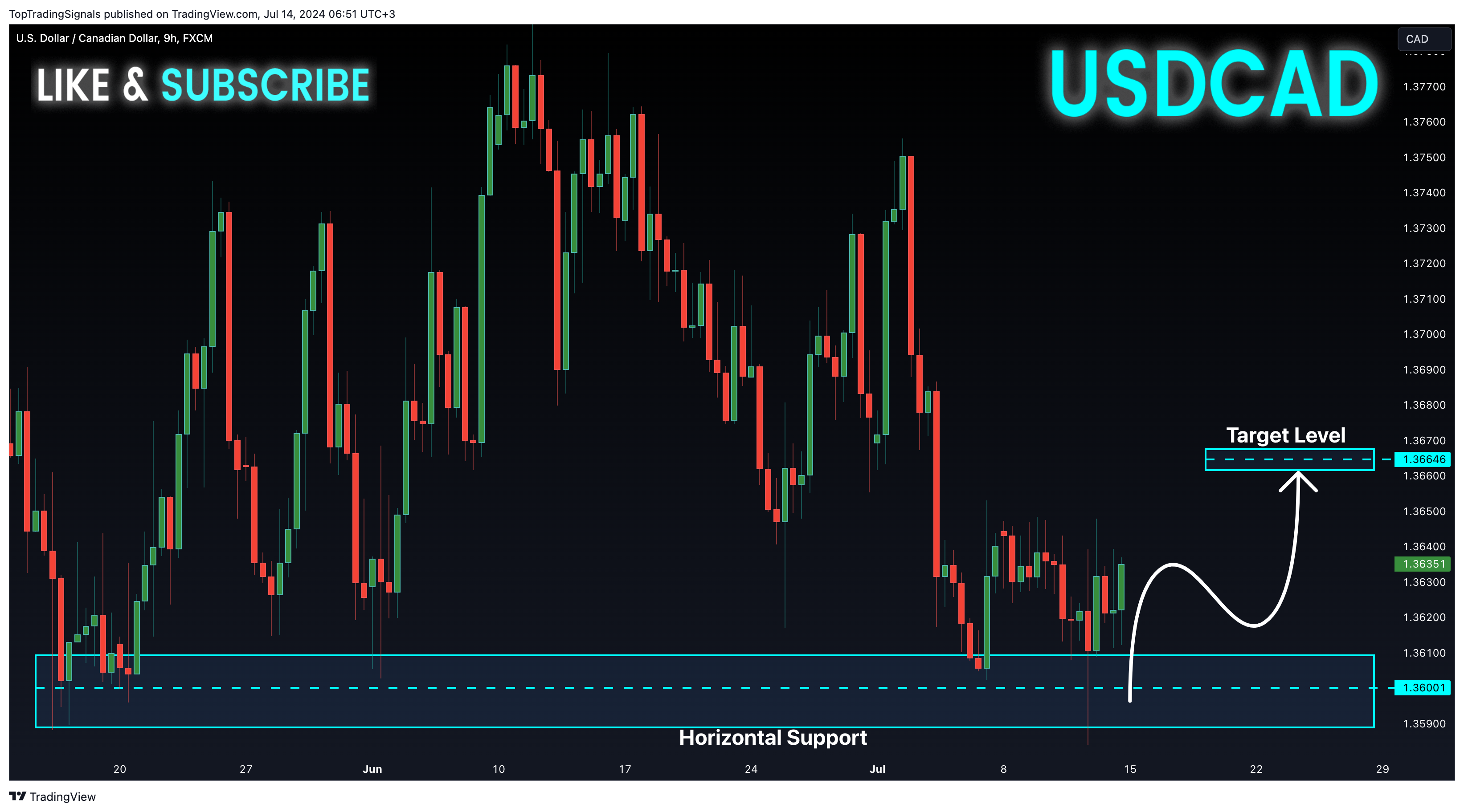 FX:USDCAD Chart Image by TopTradingSignals