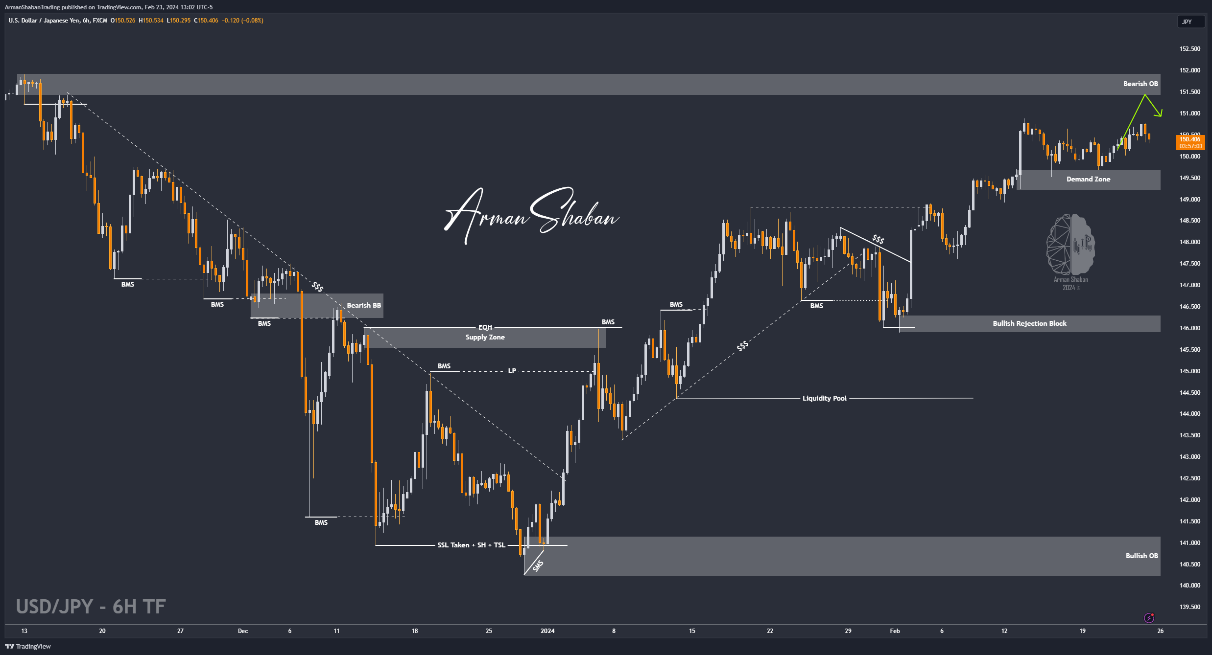 FX:USDJPY Chart Image by ArmanShabanTrading