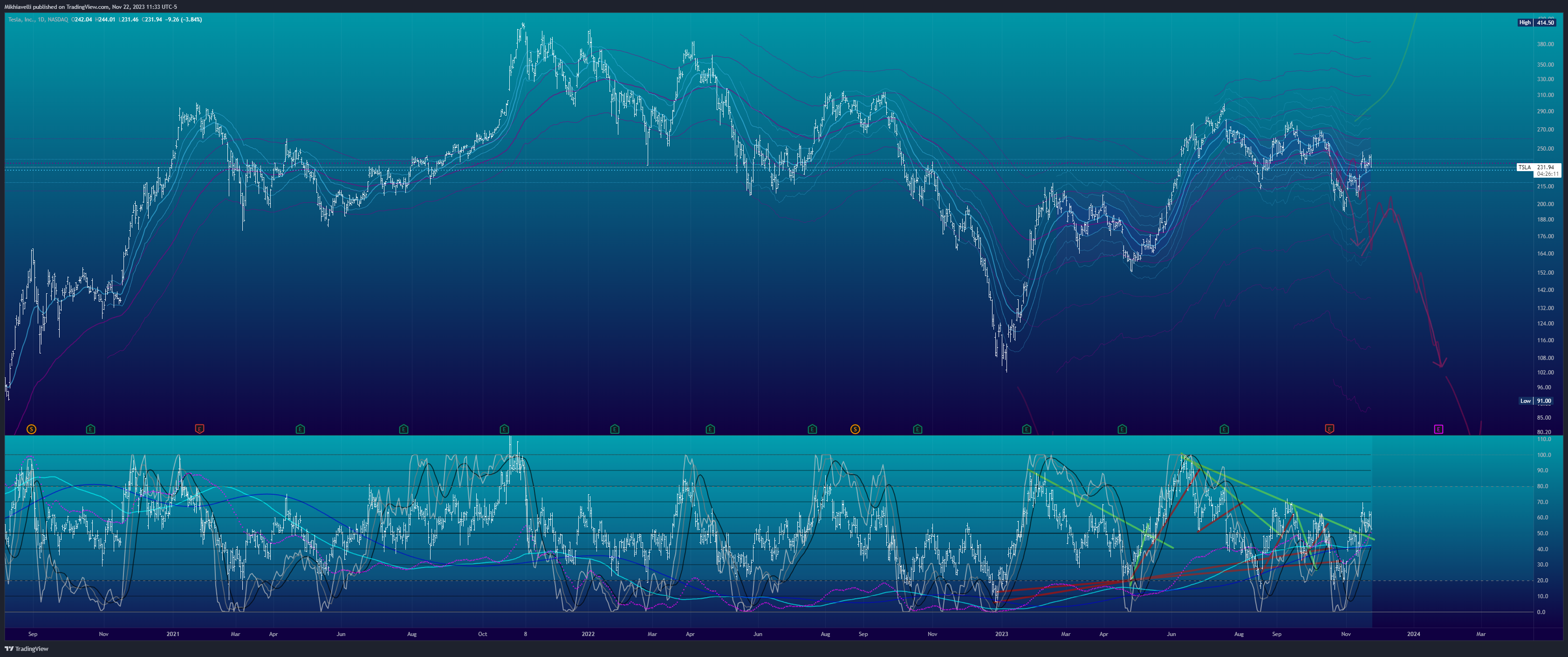 BATS:TSLA Chart Image by Mikhiavelli