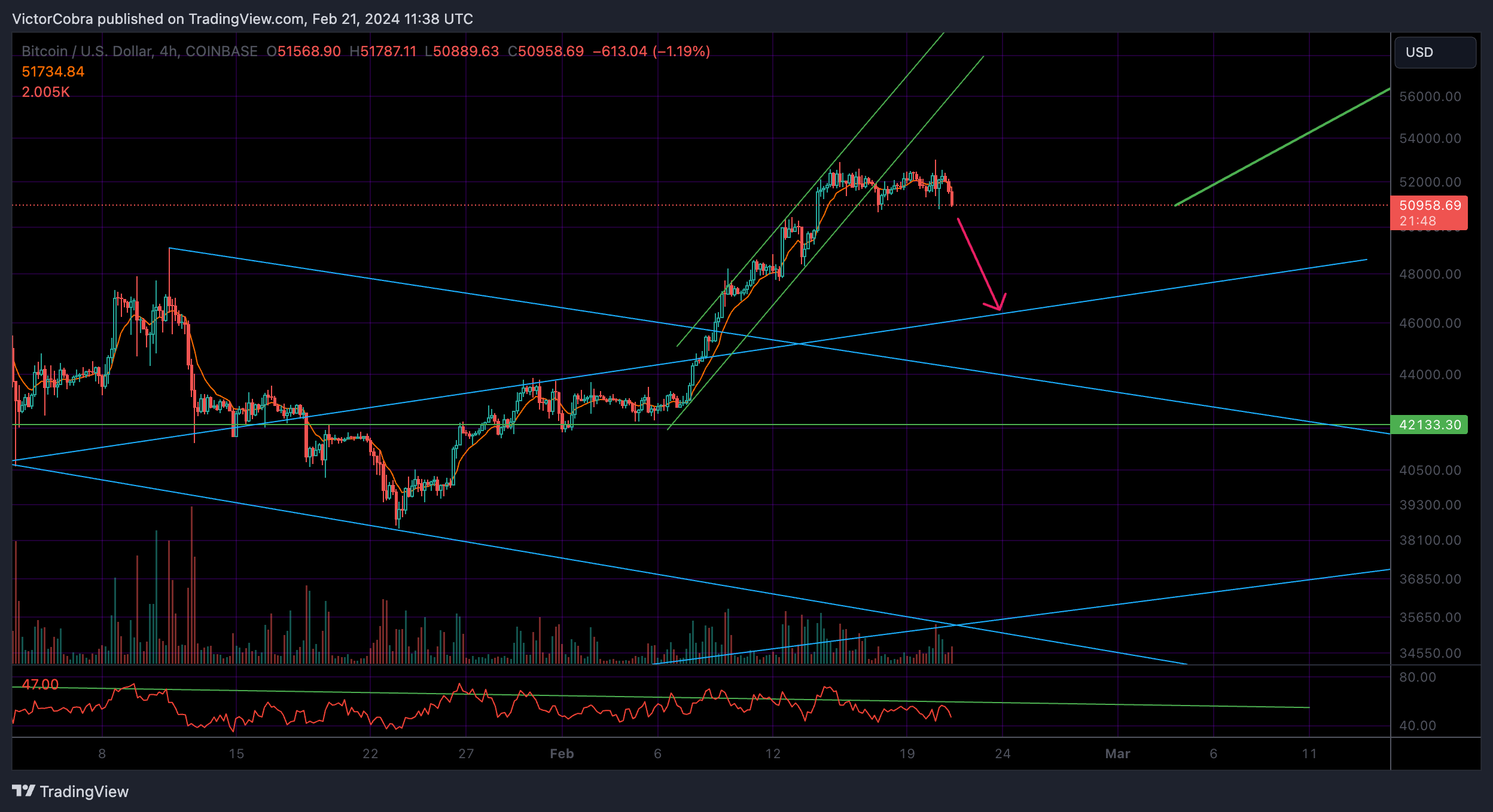 COINBASE:BTCUSD Chart Image by VictorCobra