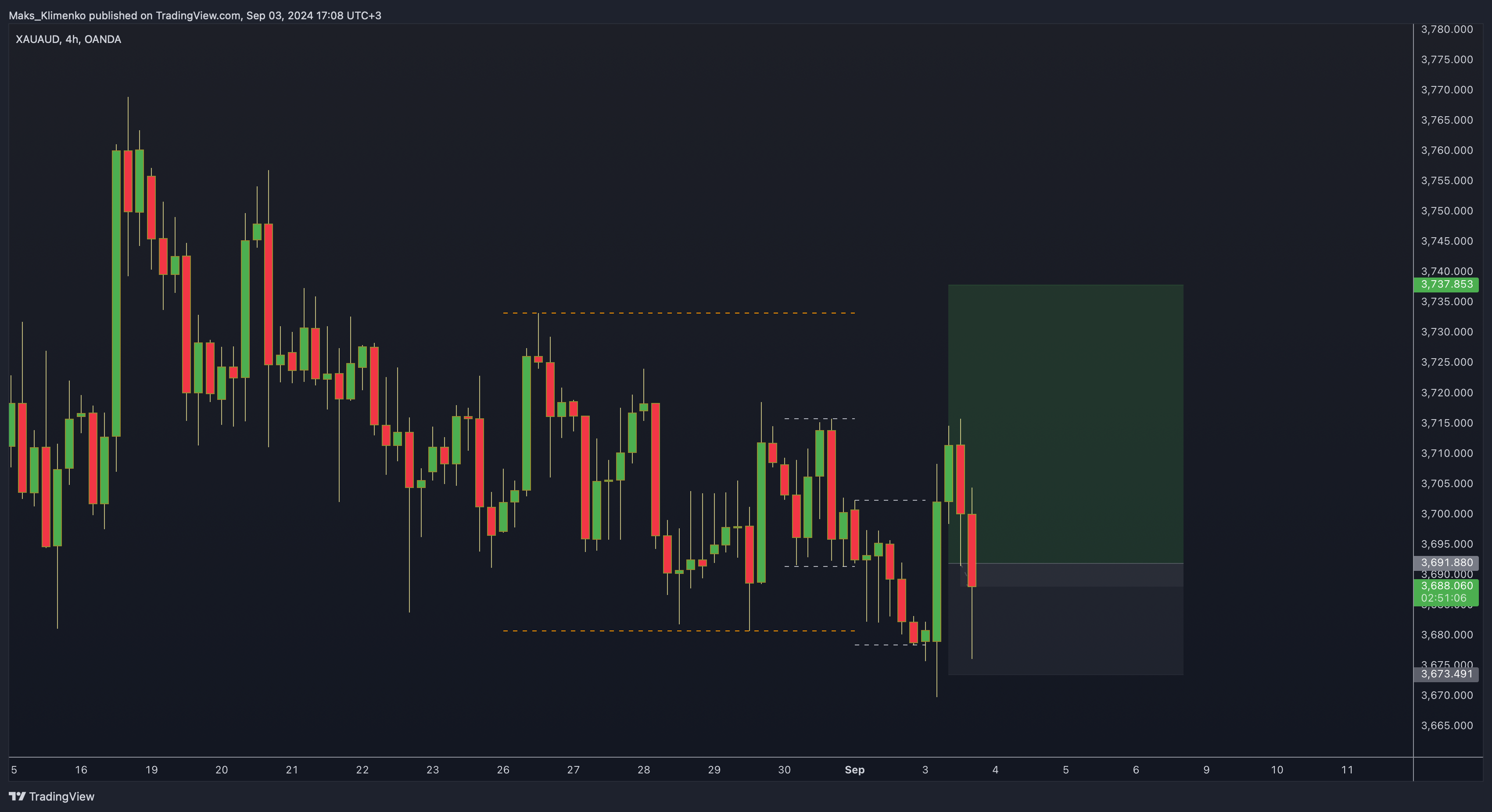 OANDA:XAUAUD Chart Image by Maks_Klimenko