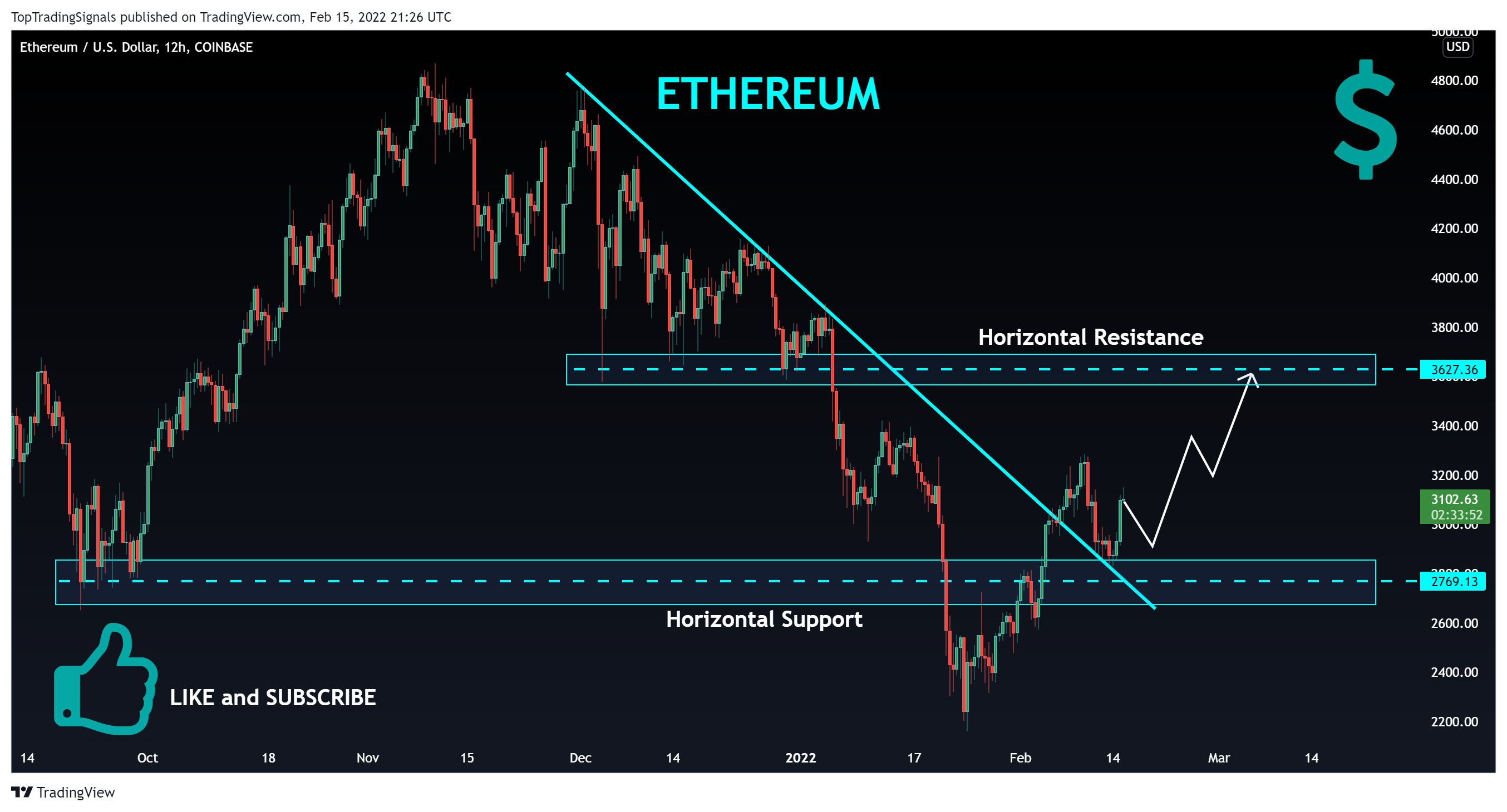 COINBASE:ETHUSD Chart Image by TopTradingSignals