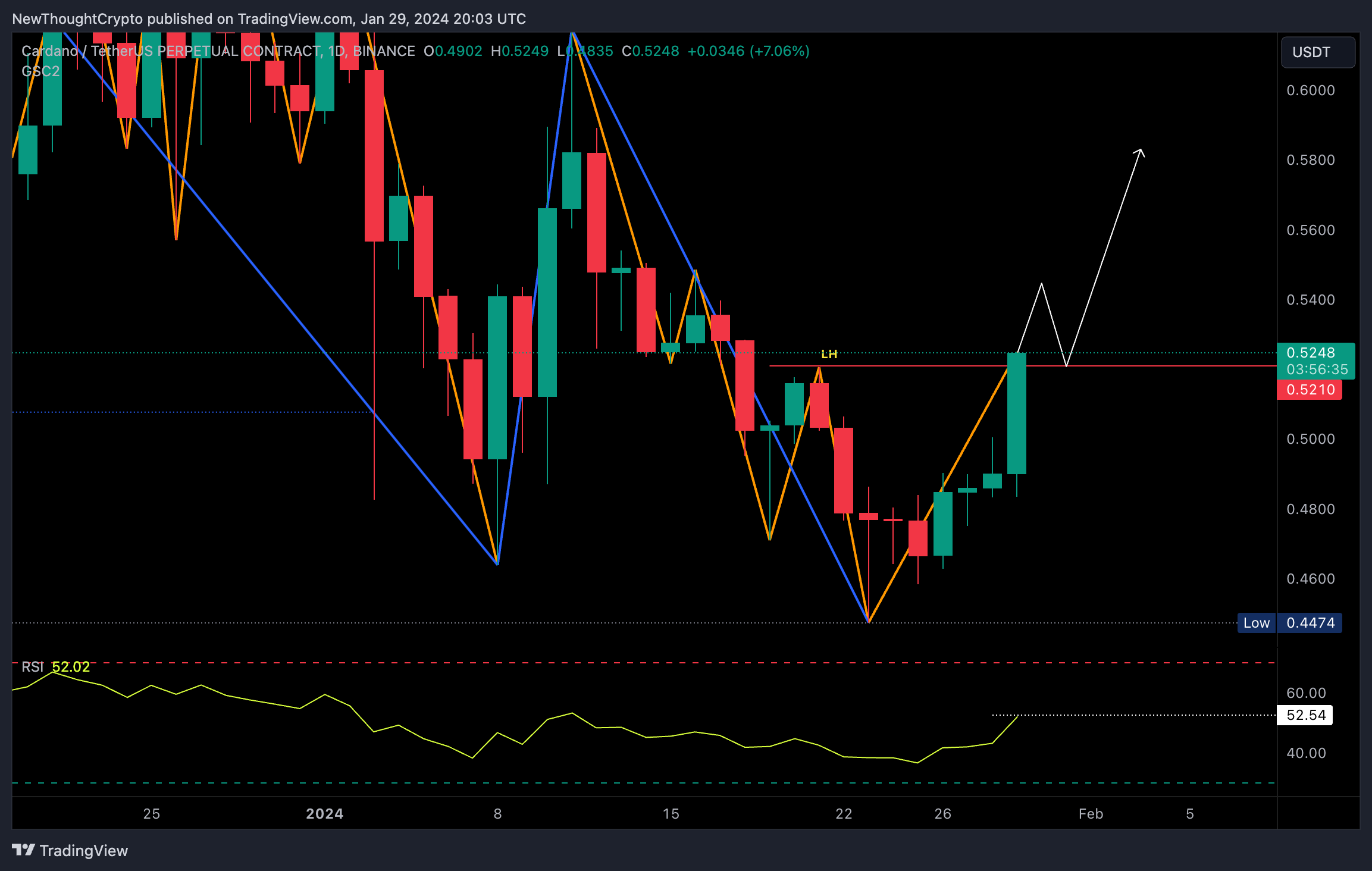 BINANCE:ADAUSDT.P Chart Image by NewThoughtCrypto