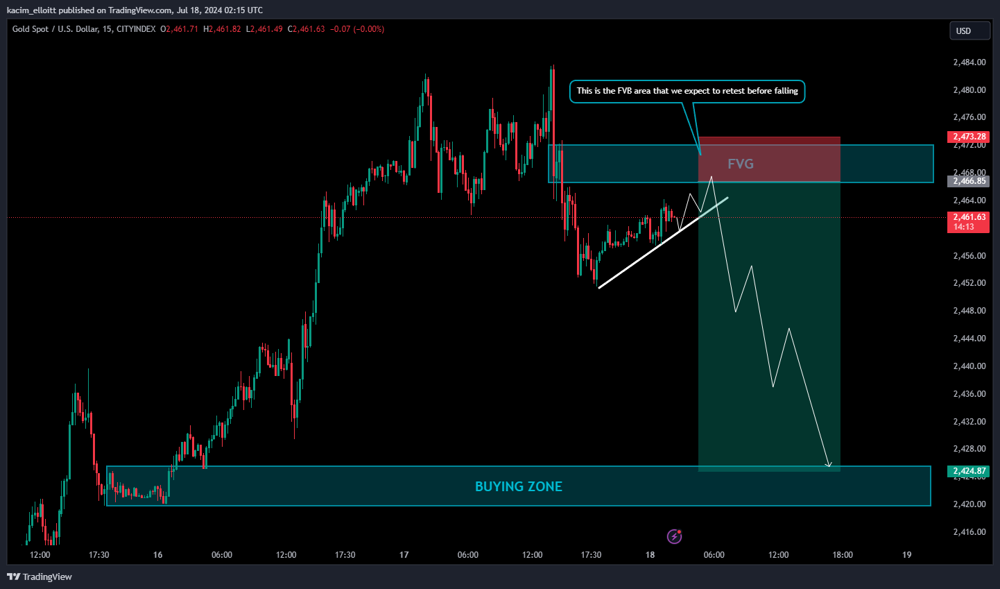 CITYINDEX:XAUUSD Chart Image by kacim_elloitt