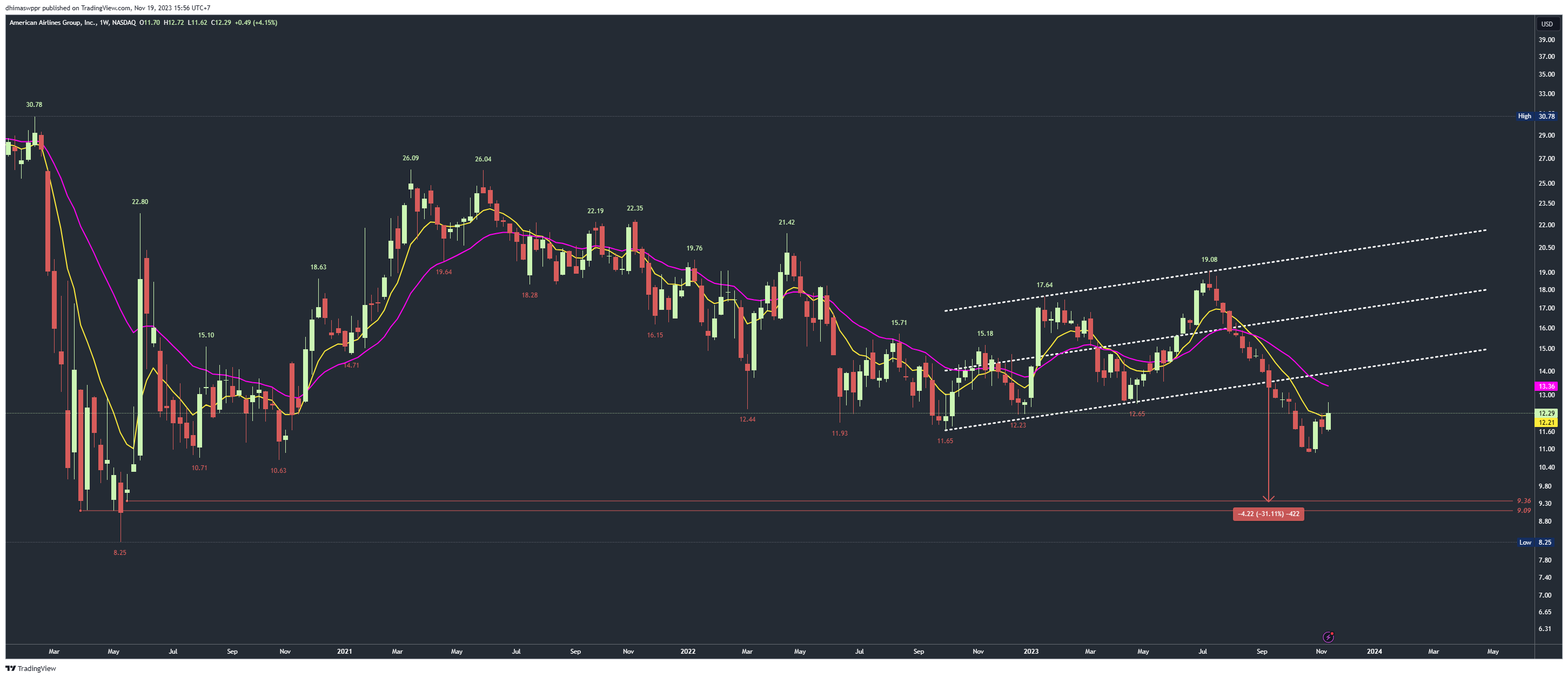 NASDAQ:AAL Chart Image by dhimaswppr