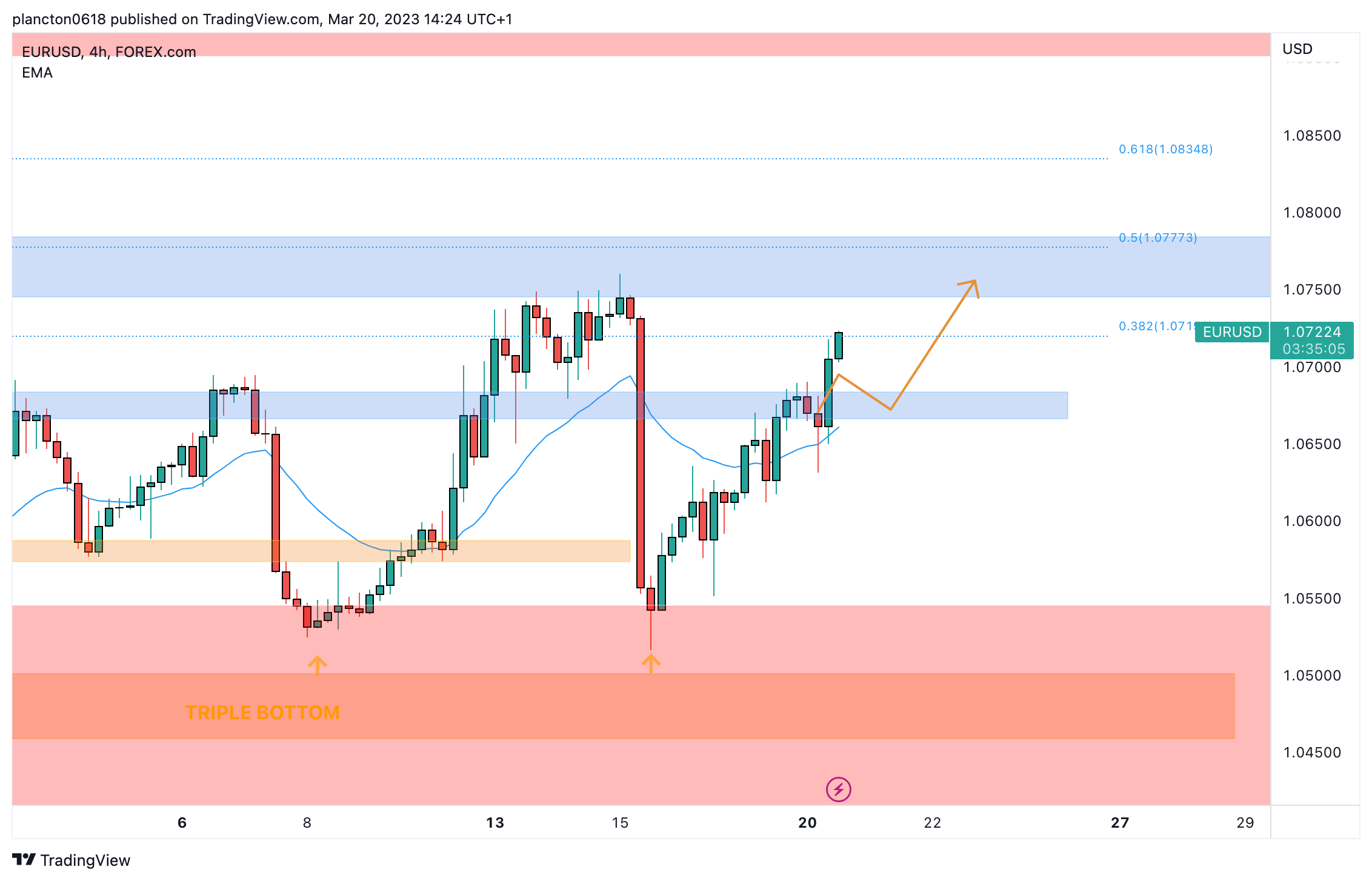 FOREXCOM:EURUSD Chart Image by InkyGrip
