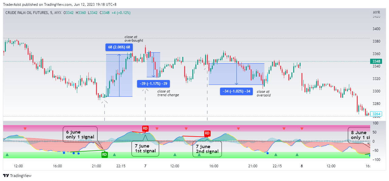 MYX:FCPO1! Chart Image by TraderAsist