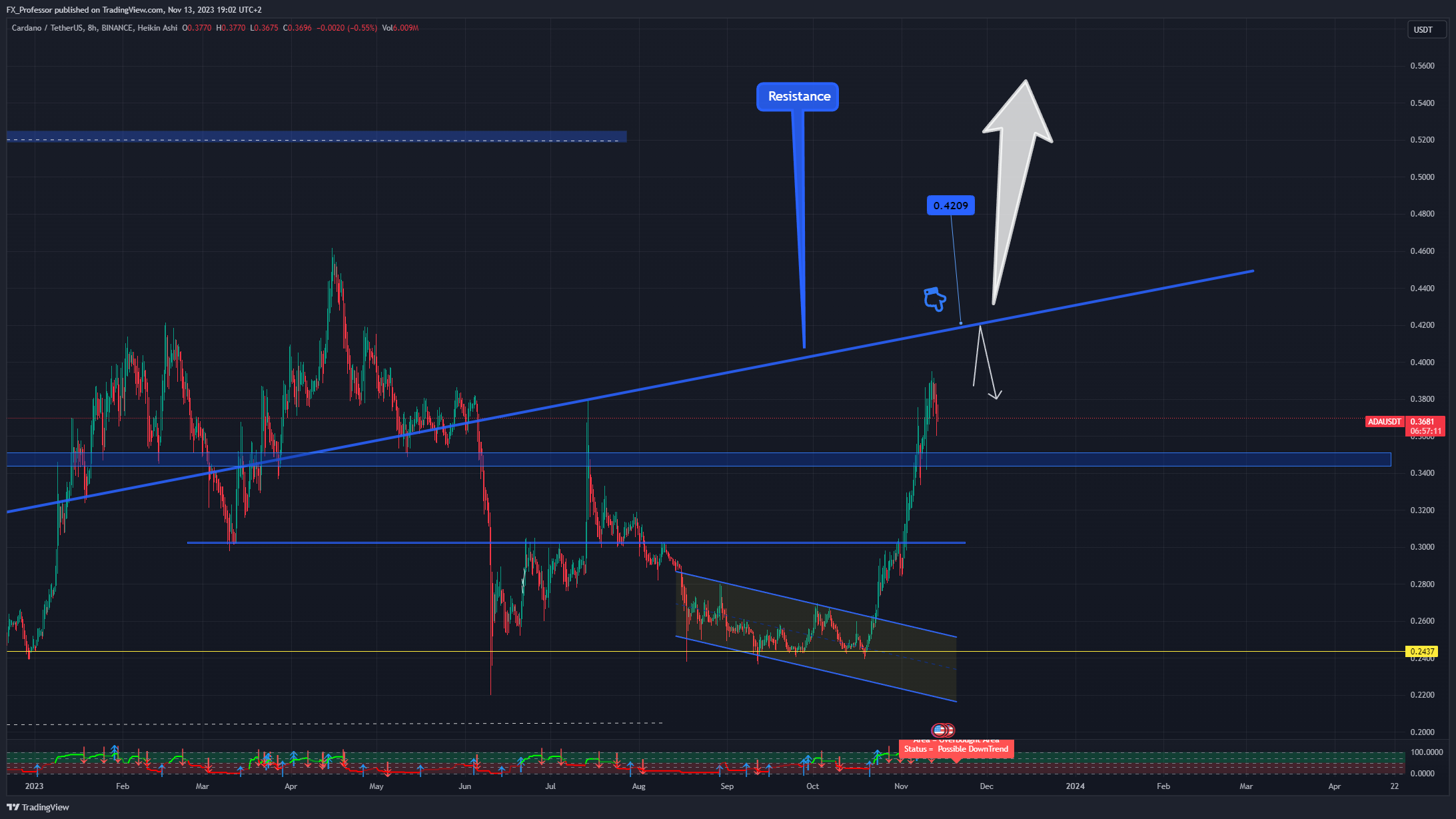 BINANCE:ADAUSDT Chart Image by FX_Professor