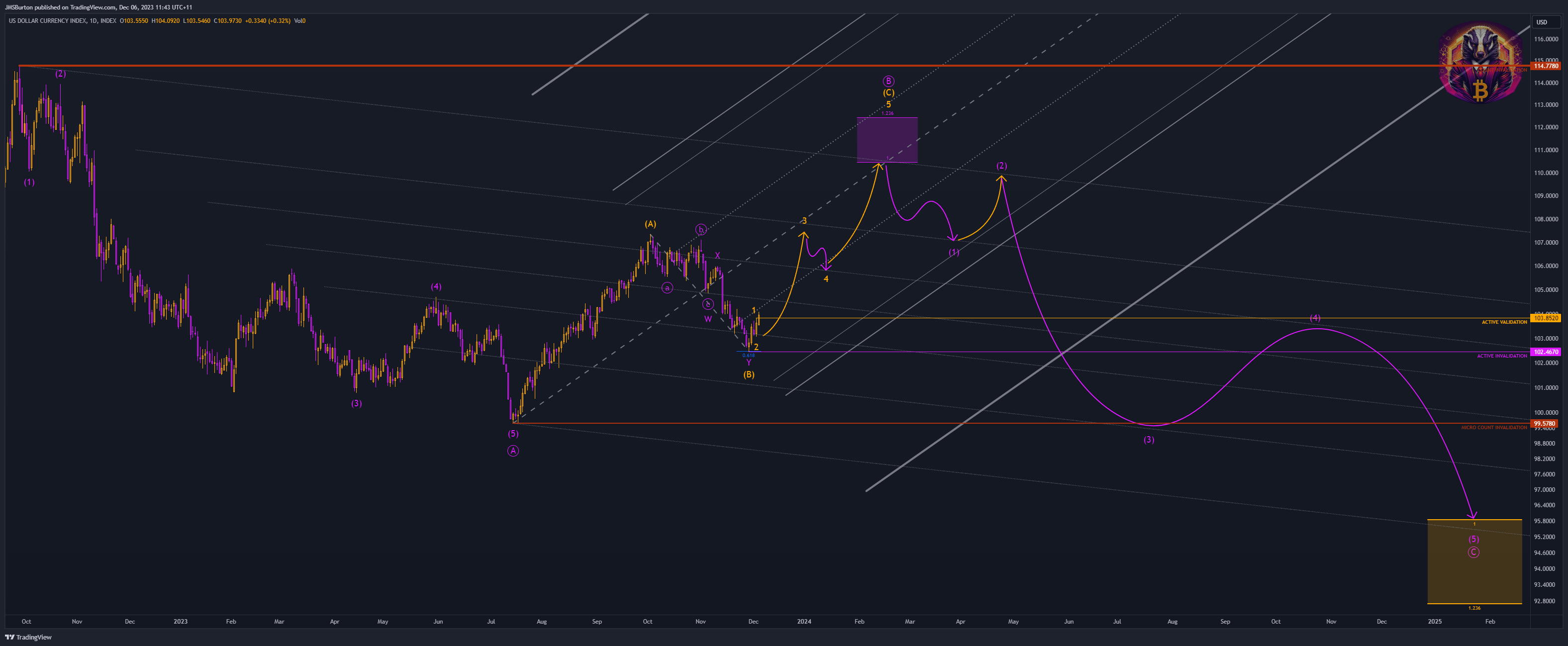 INDEX:DXY Chart Image by JMSBurton