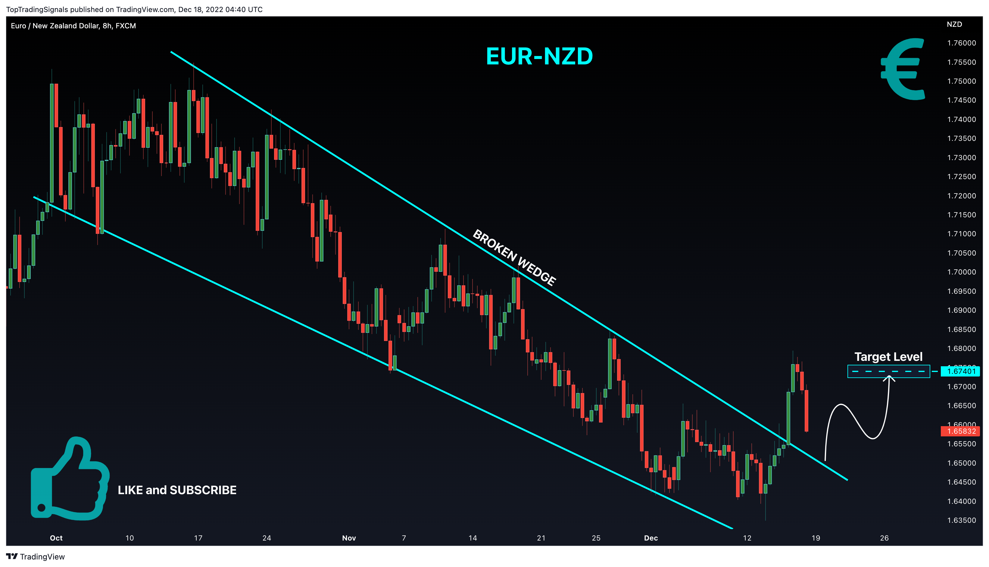 FX:EURNZD Chart Image by TopTradingSignals