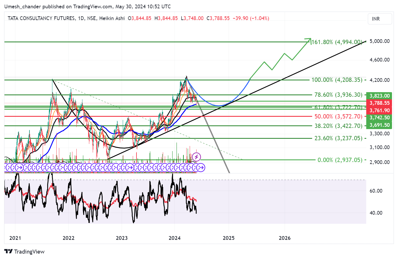 NSE:TCS1! Chart Image by Umesh_chander
