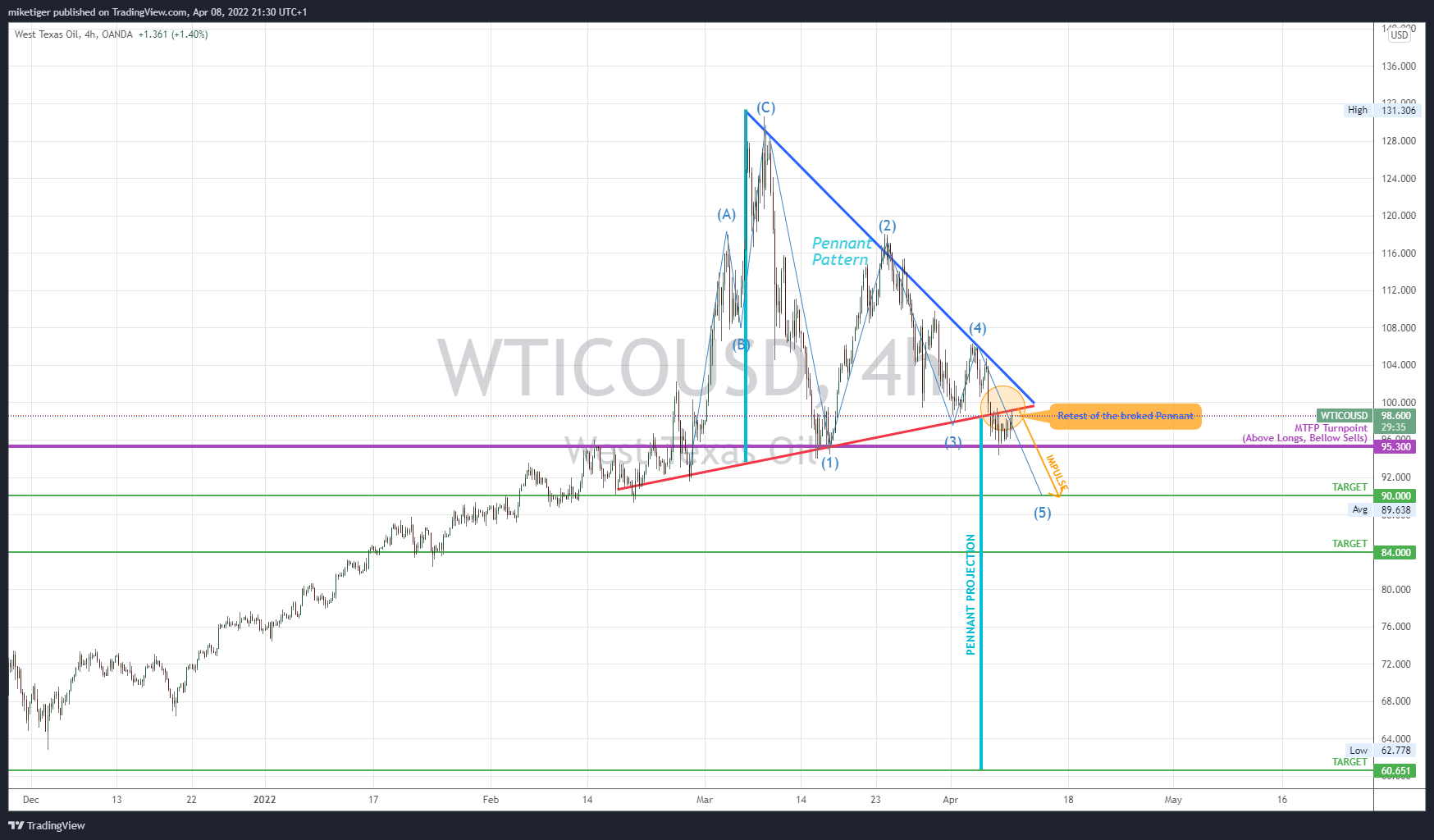 OANDA:WTICOUSD Chart Image by miketiger