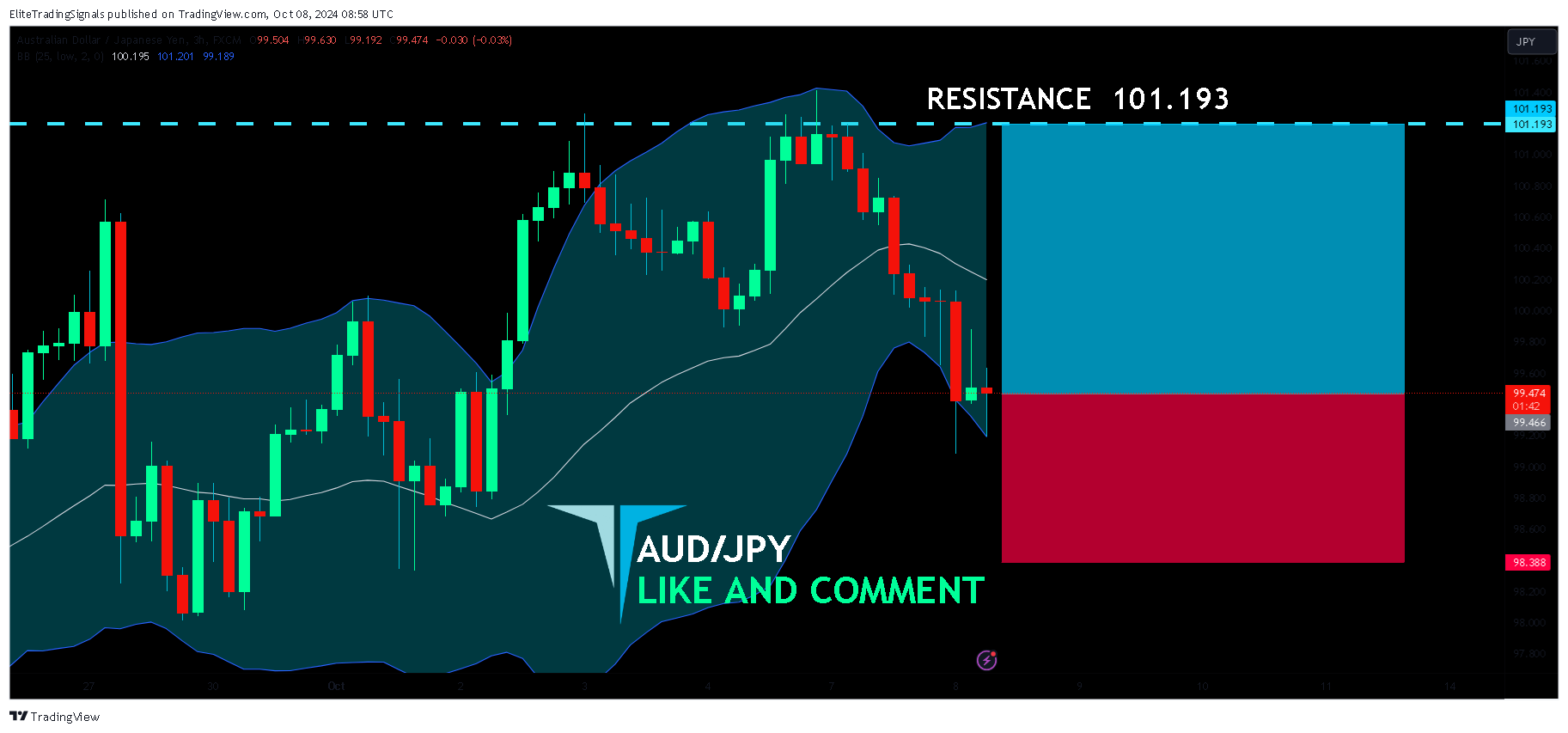 FX:AUDJPY Chart Image by EliteTradingSignals
