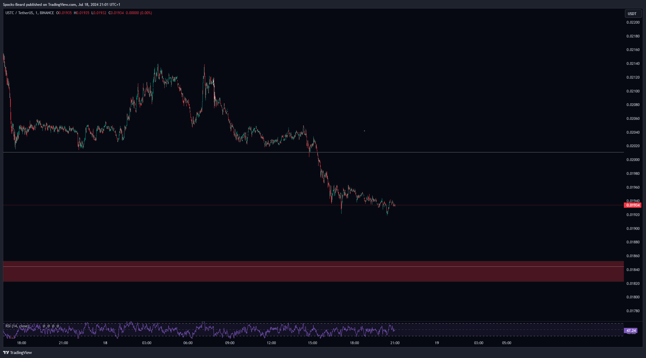 BINANCE:USTCUSDT Chart Image by Spocks-Beard