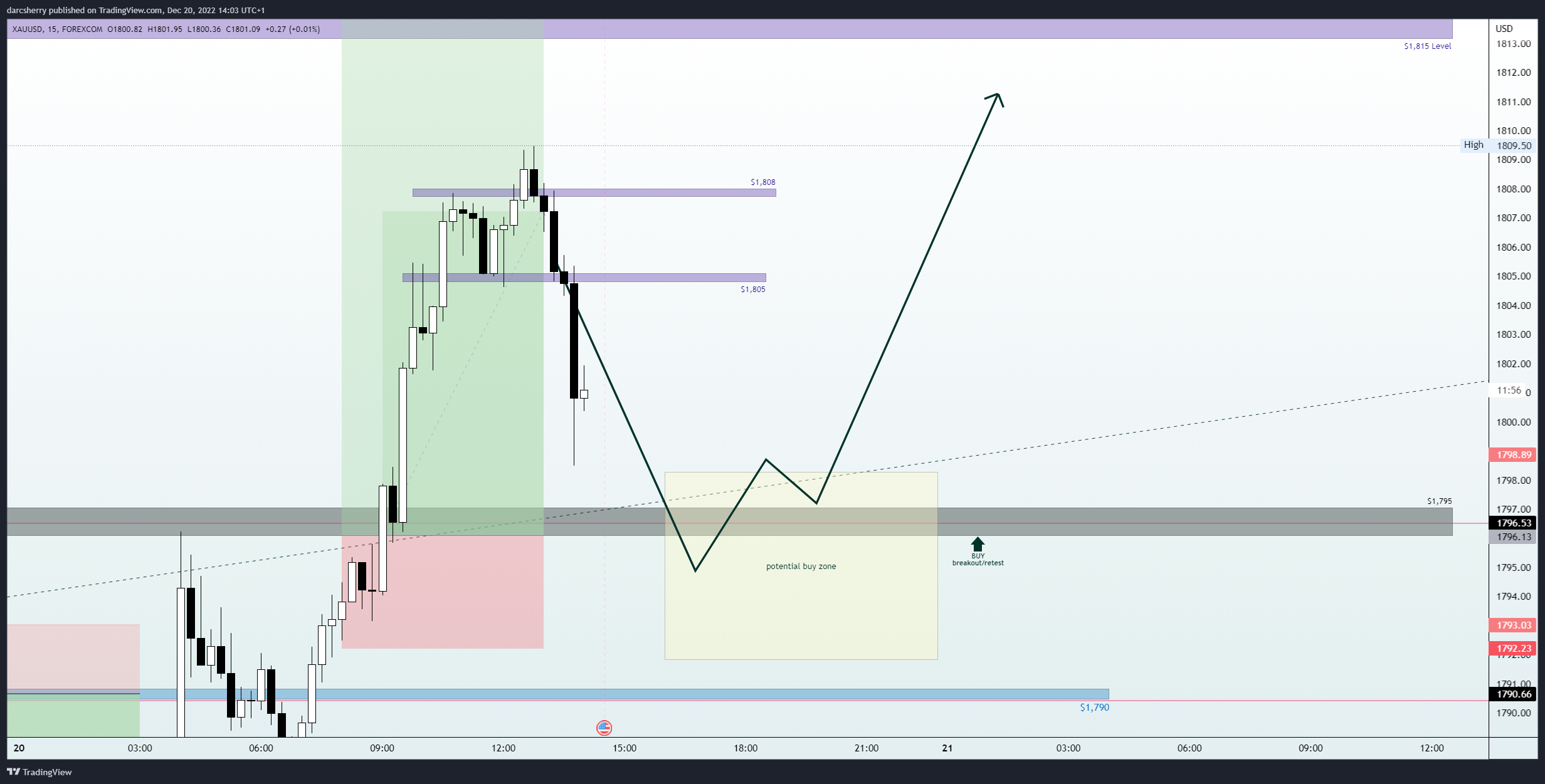FOREXCOM:XAUUSD Chart Image by darcsherry