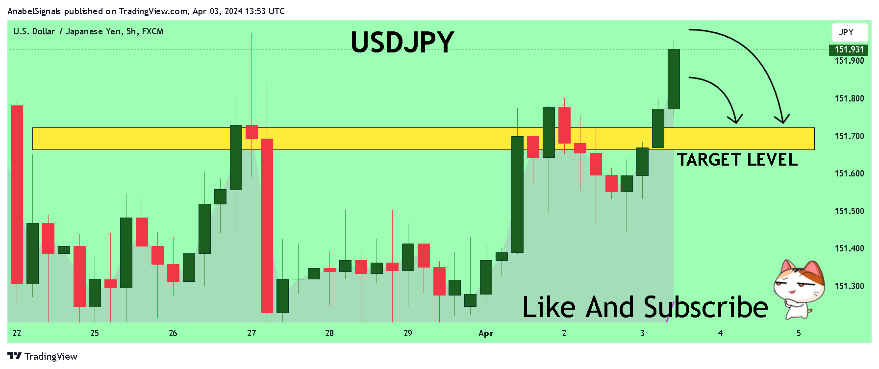 FX:USDJPY Chart Image by AnabelSignals
