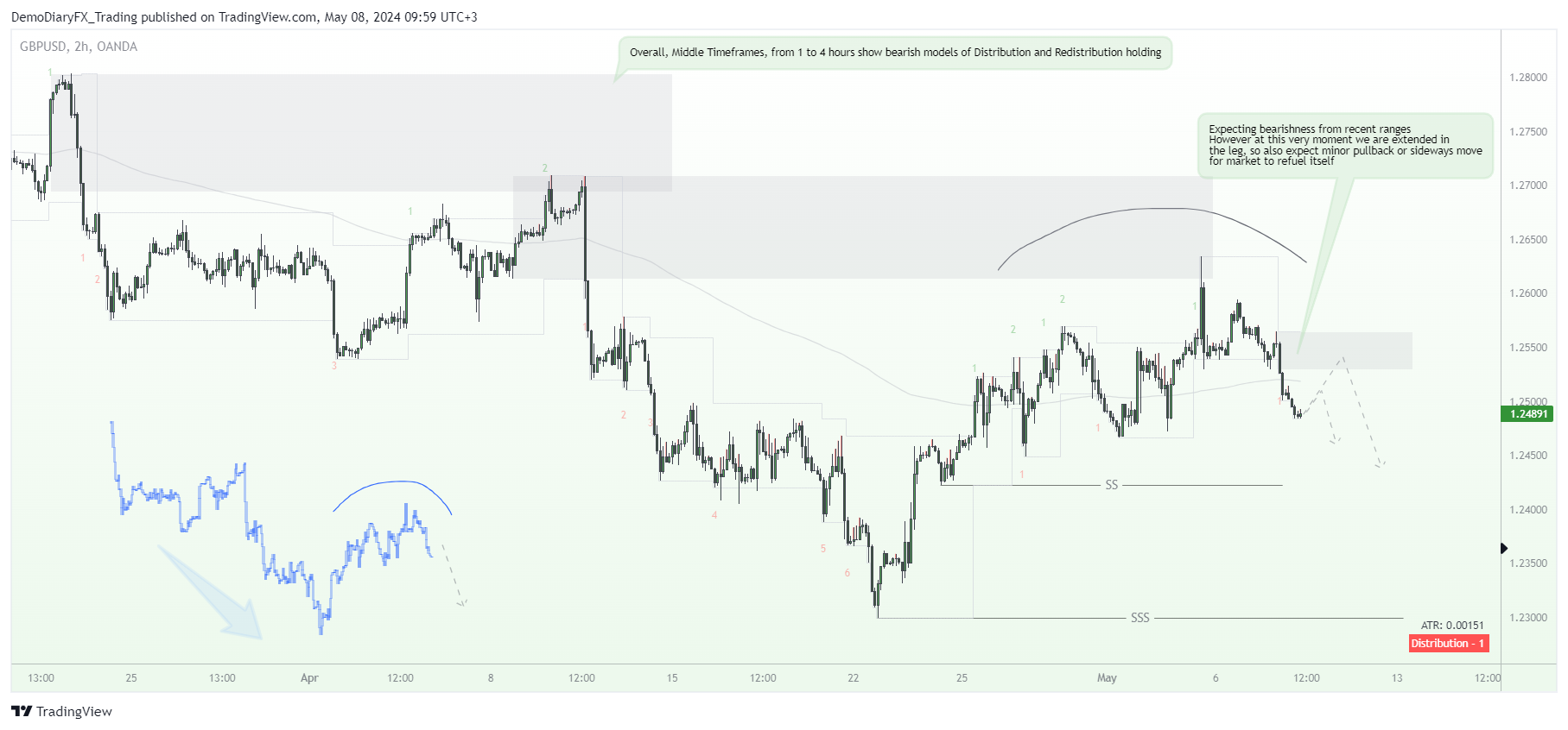 OANDA:GBPUSD Chart Image by Yelli_trades