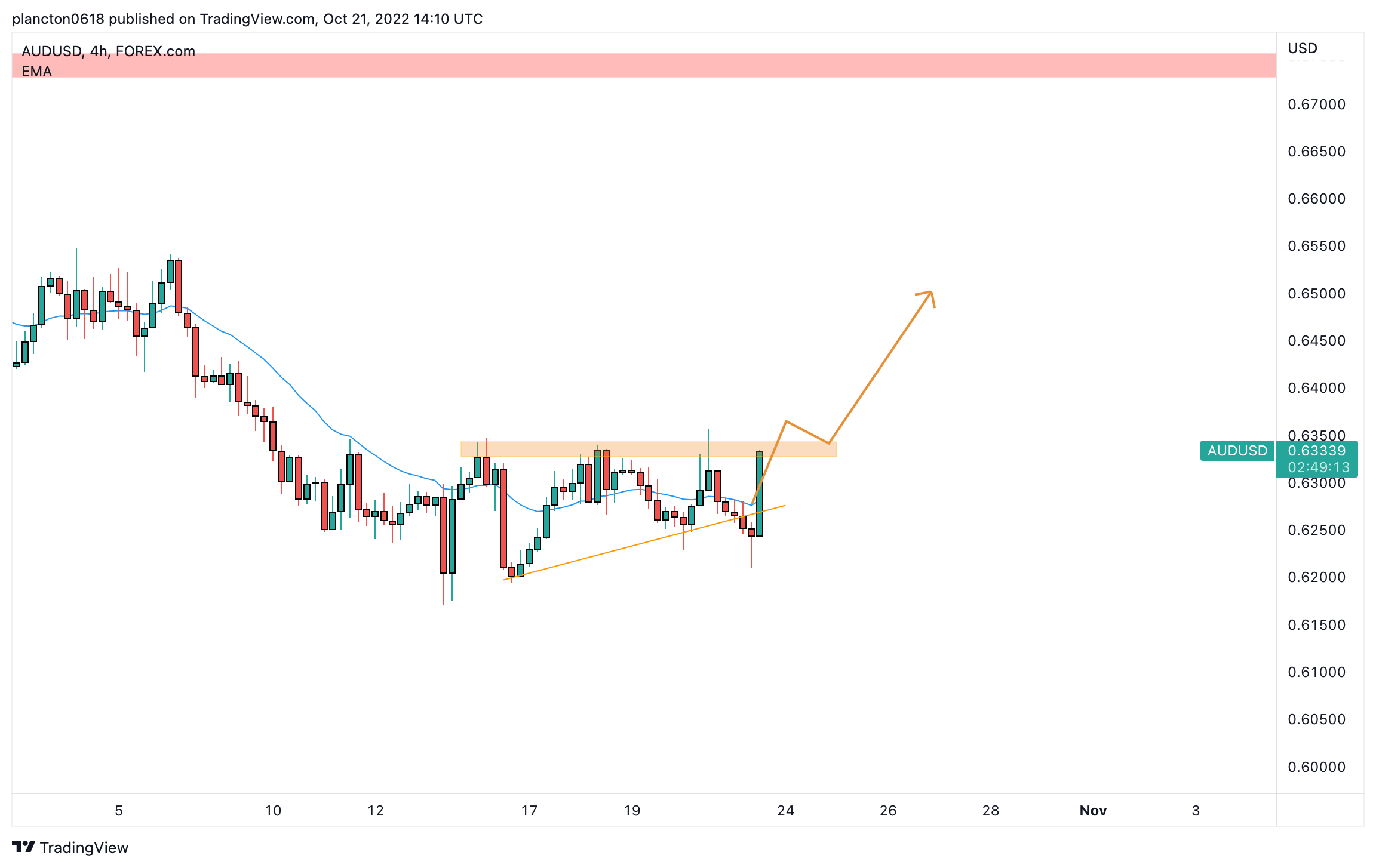 FOREXCOM:AUDUSD Chart Image by InkyGrip
