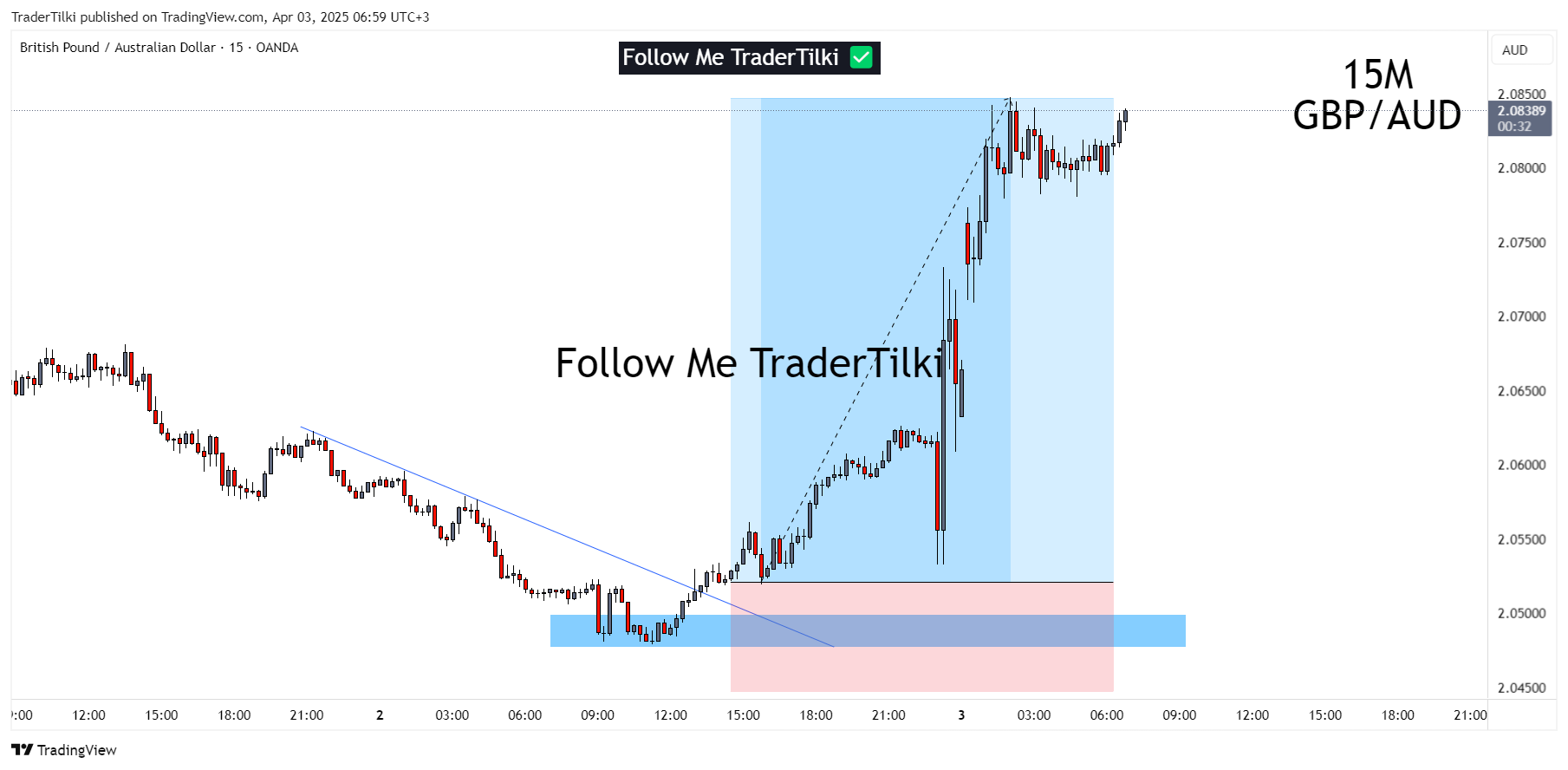 OANDA:GBPAUD Chart Image by TraderTilki