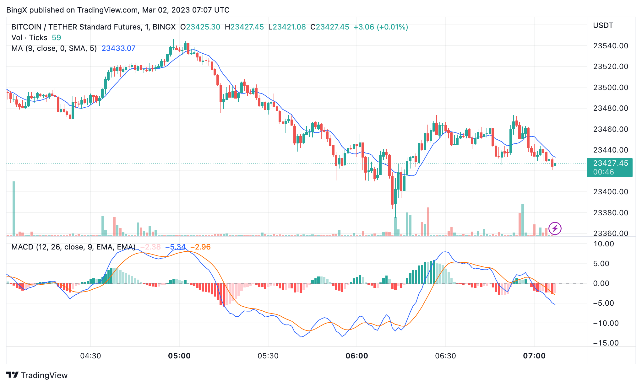 BINGX:BTCUSDT Chart Image by BingX