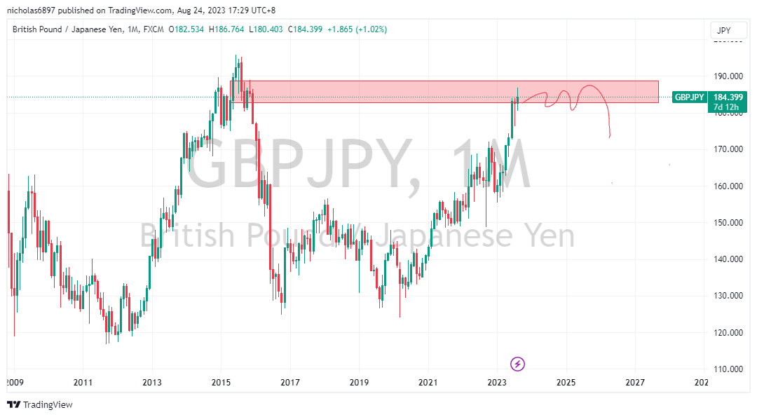 FX:GBPJPY Chart Image by nicholas6897