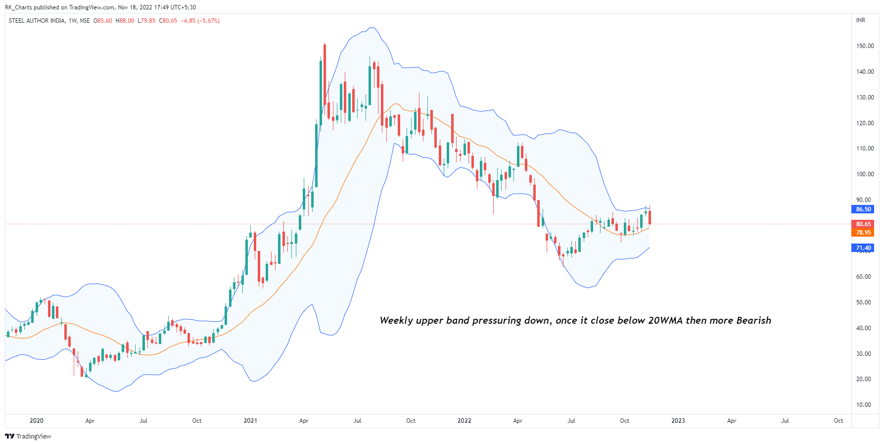 NSE:SAIL Chart Image by RK_Chaarts