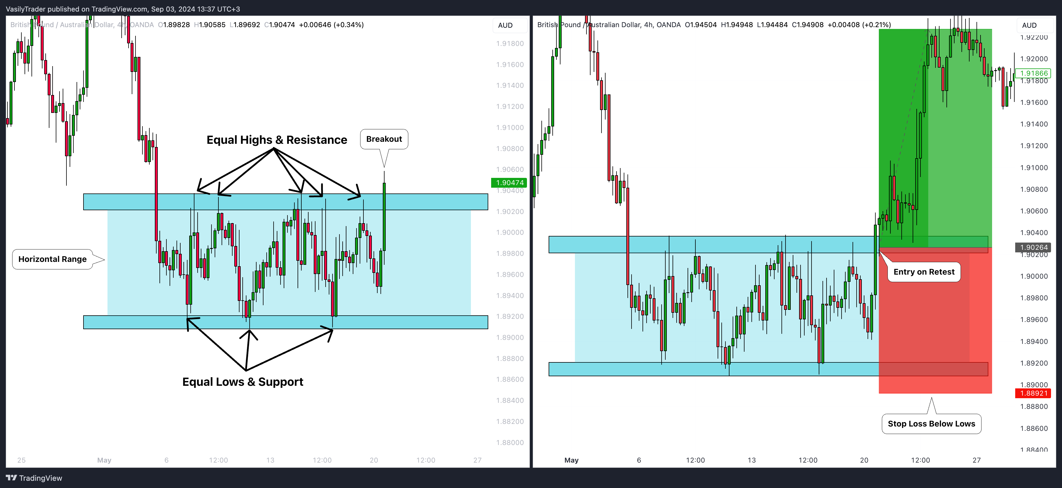 OANDA:GBPAUD Chart Image by VasilyTrader