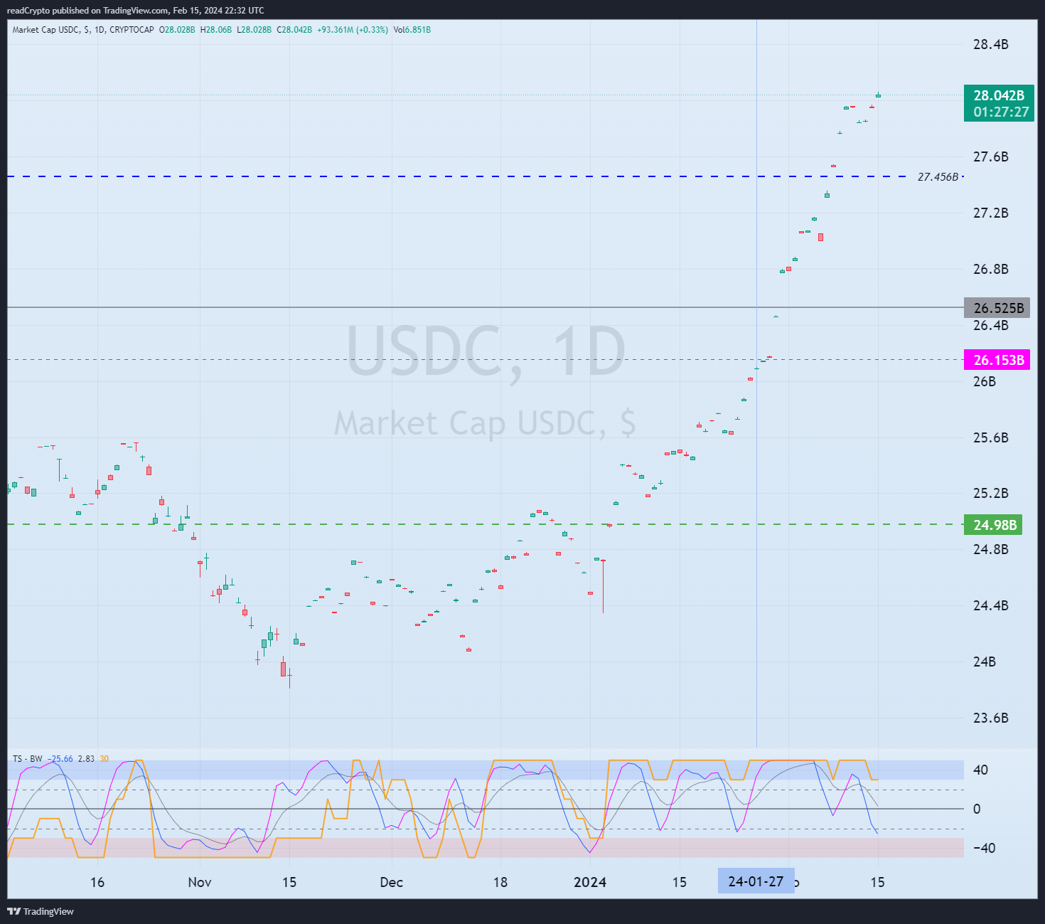 CRYPTOCAP:USDC Chart Image by readCrypto