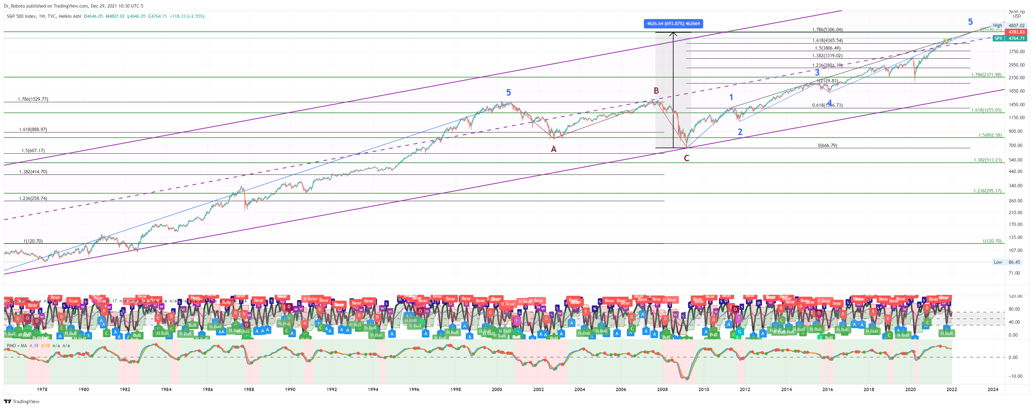 TVC:SPX Chart Image by Dr_Roboto