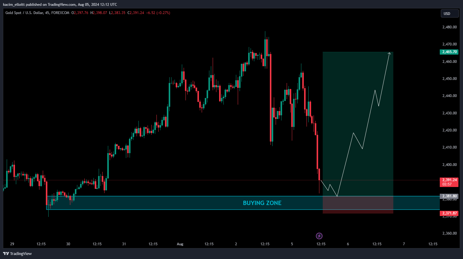 FOREXCOM:XAUUSD Chart Image by kacim_elloitt