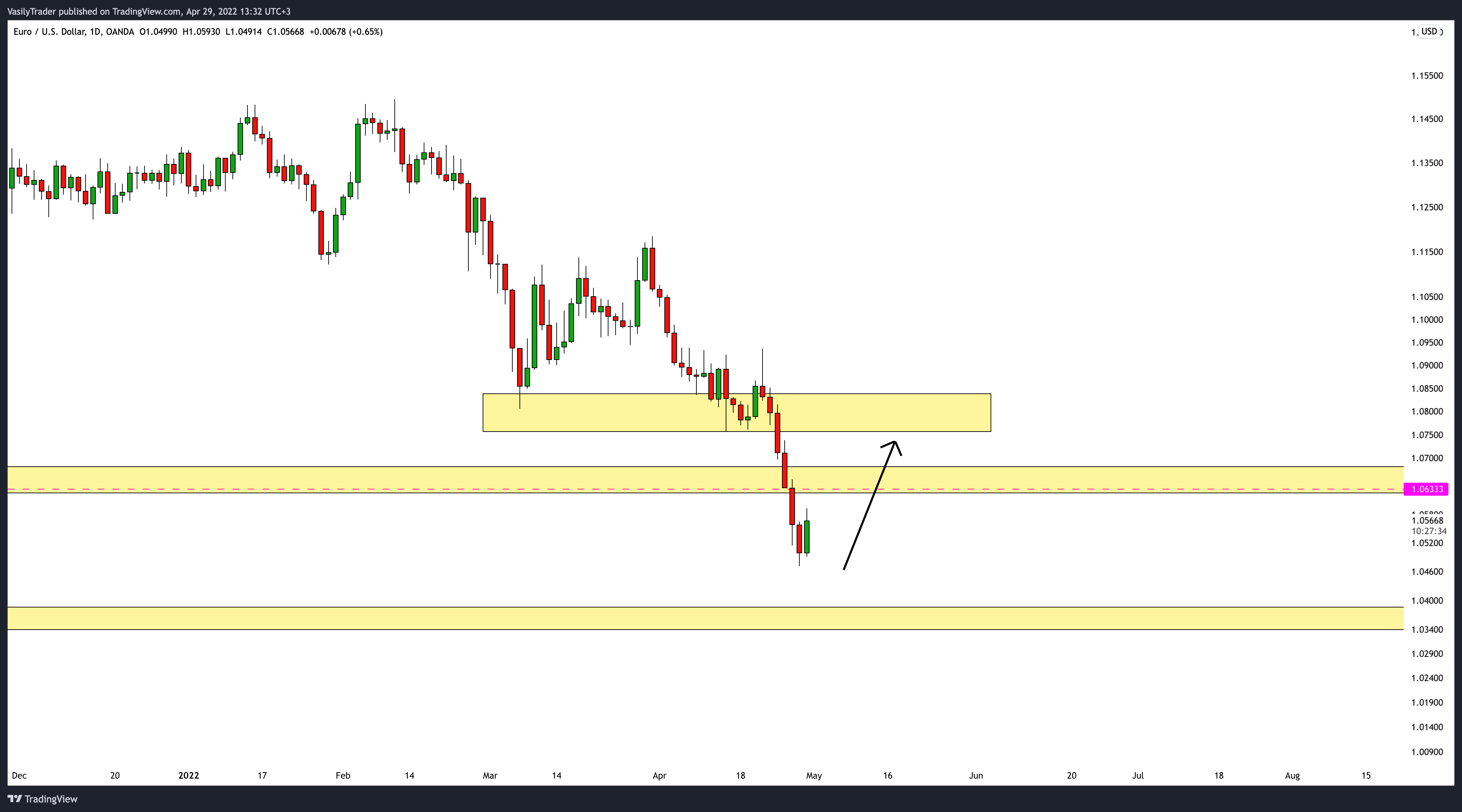 OANDA:EURUSD Chart Image by VasilyTrader