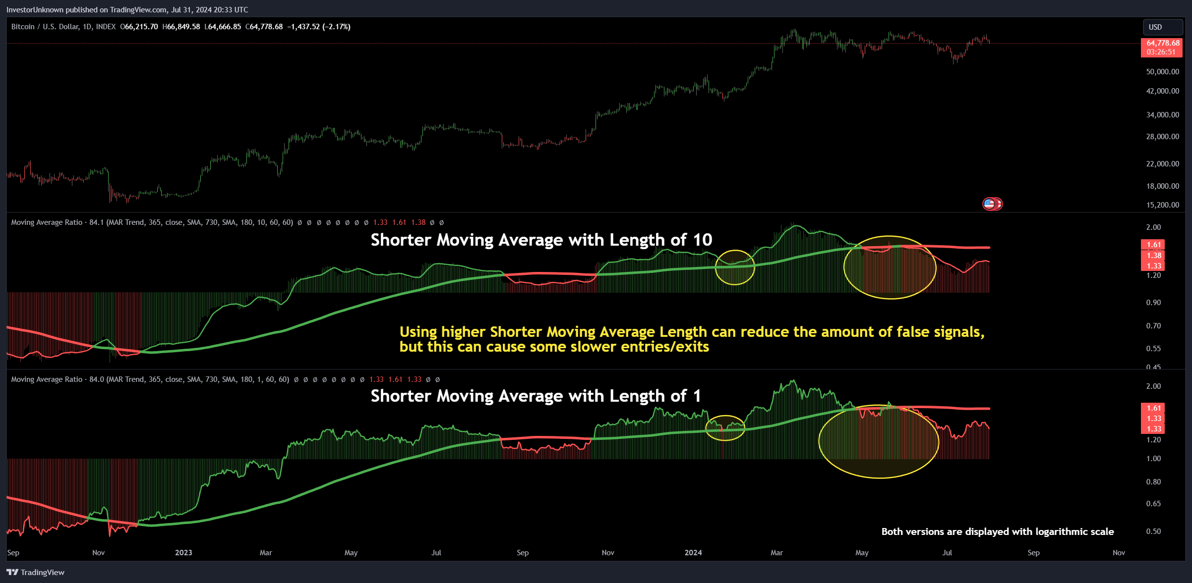 INDEX:BTCUSD Chart Image by InvestorUnknown