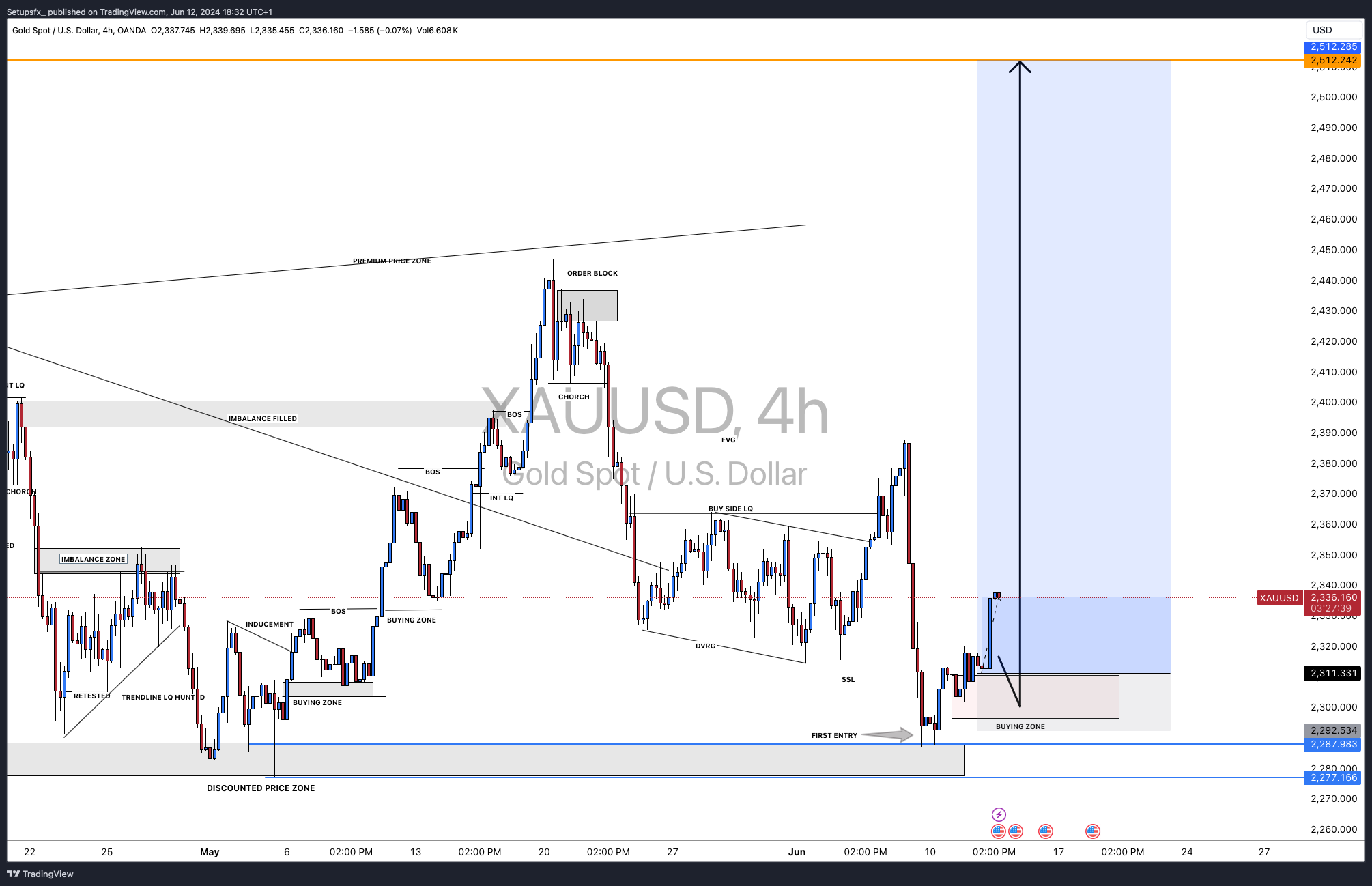 OANDA:XAUUSD Chart Image by Setupsfx_