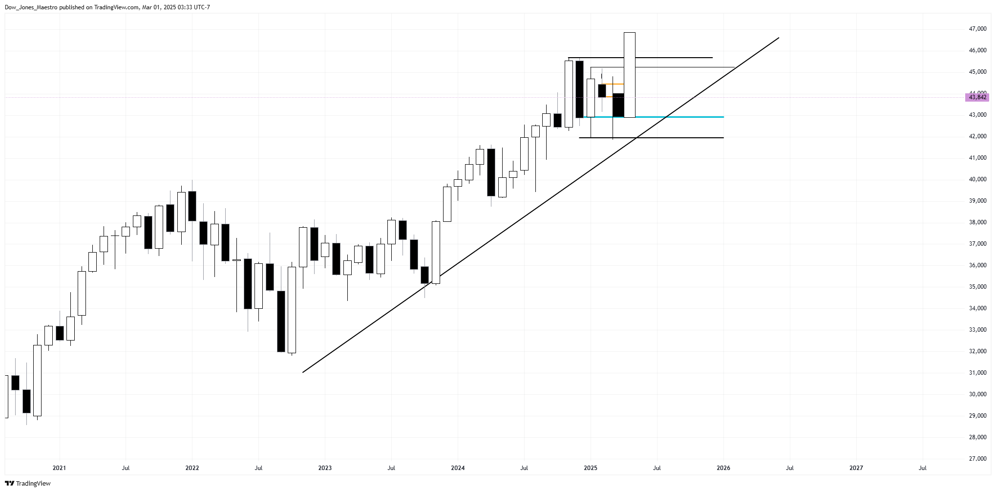 CBOT_MINI:YM1! Chart Image by Dow_Jones_Maestro