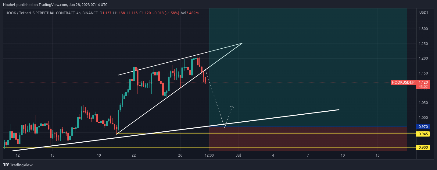 BINANCE:HOOKUSDT.P Chart Image by Houbet