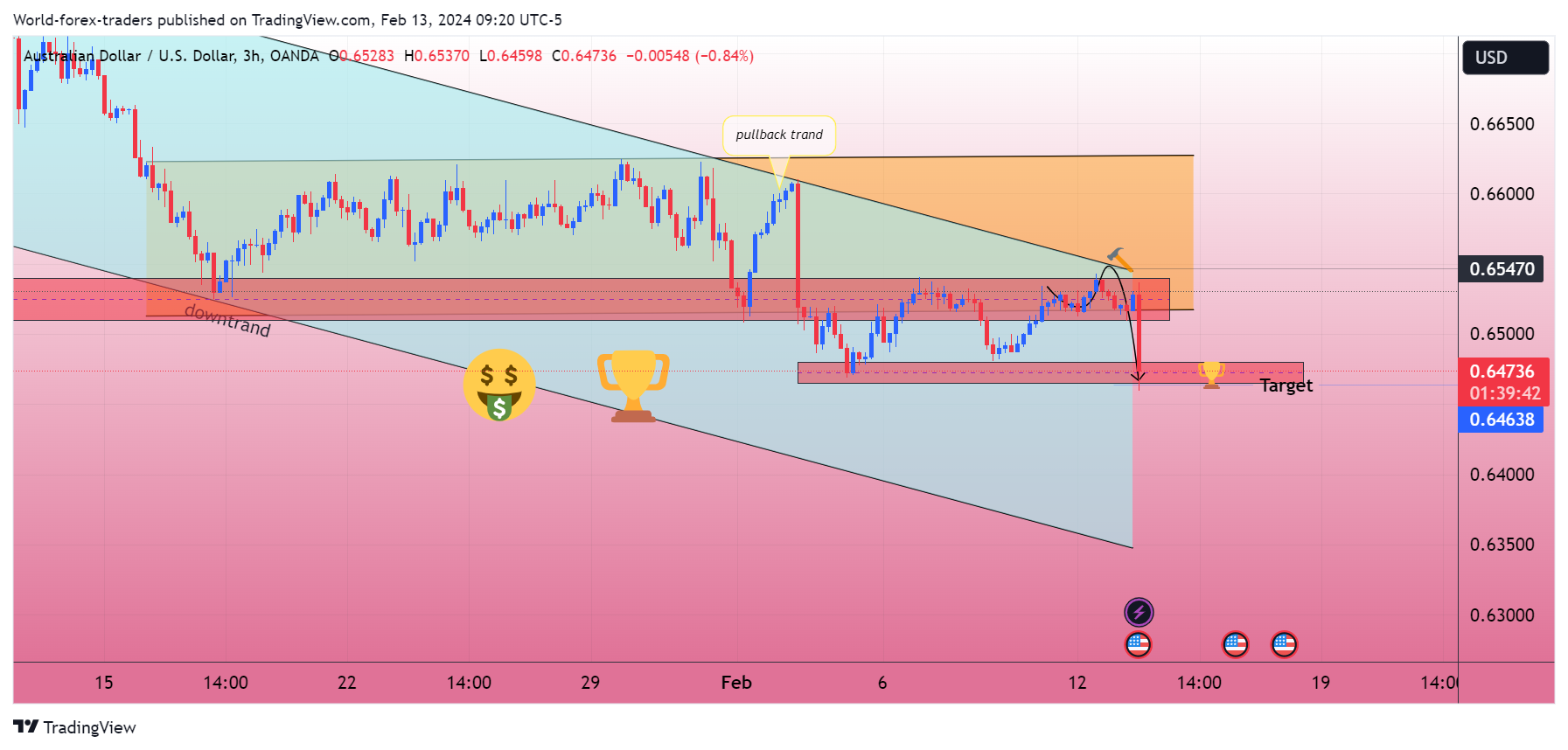OANDA:AUDUSD Chart Image by SMC-Trading-Point