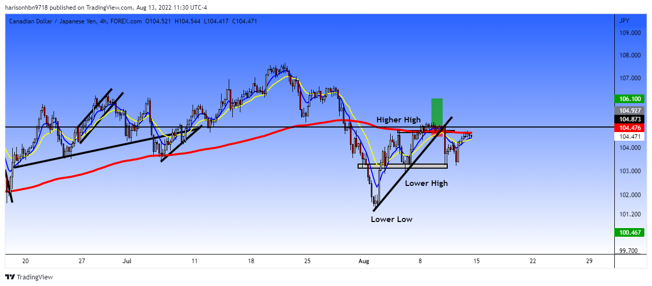 FOREXCOM:CADJPY Chart Image by harisonhbn9718