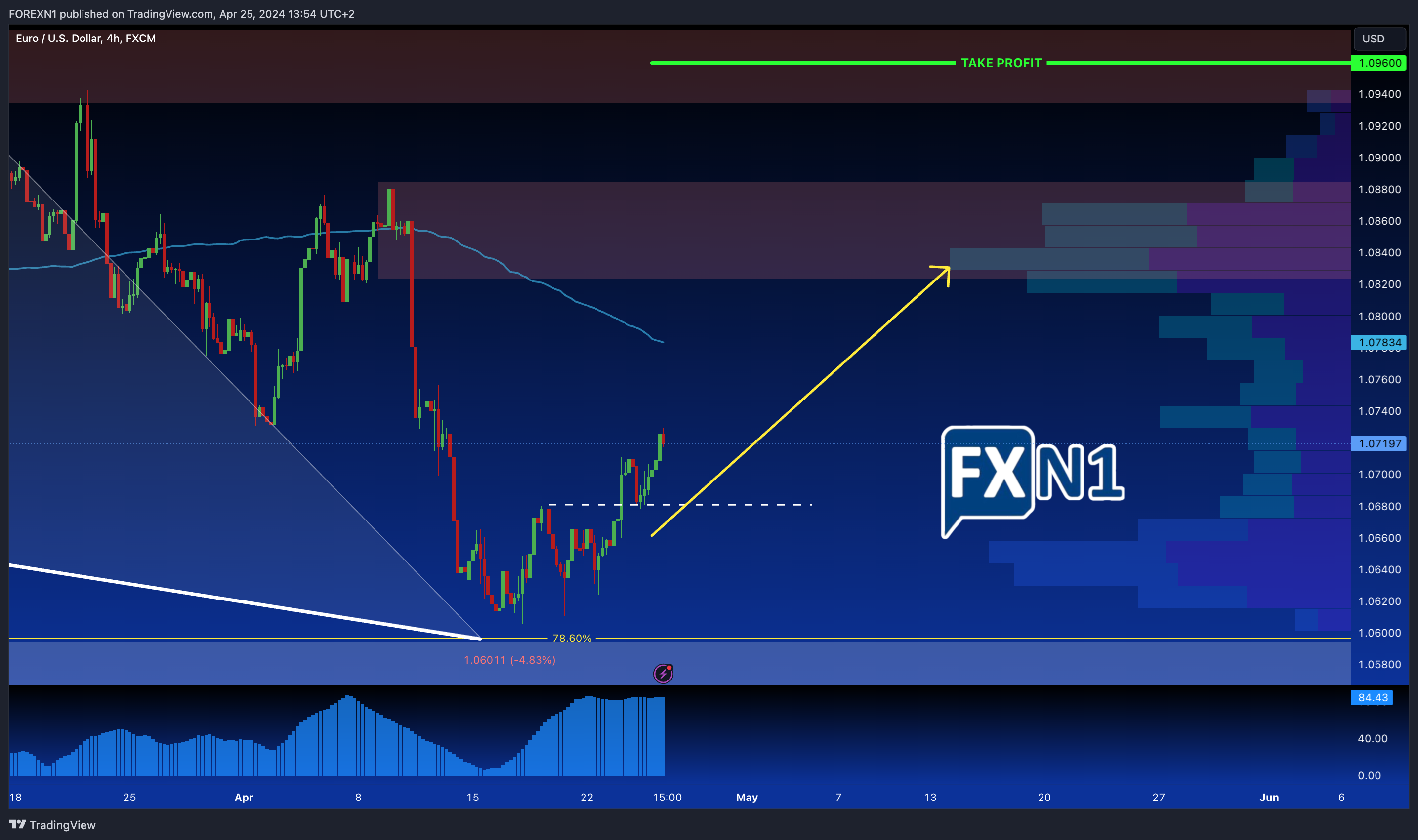 FX:EURUSD Chart Image by FOREXN1