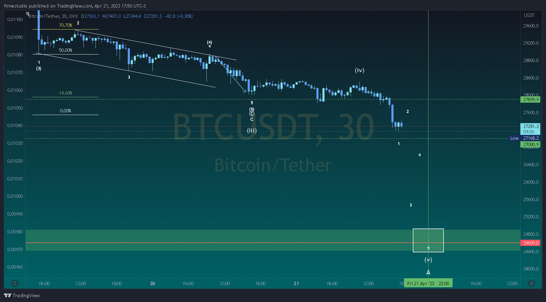 OKX:BTCUSDT Chart Image by firmestudio