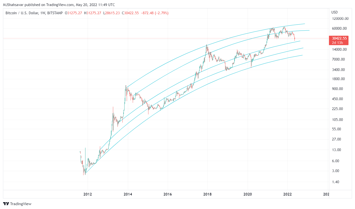 BITSTAMP:BTCUSD Chart Image by cryptoonchain