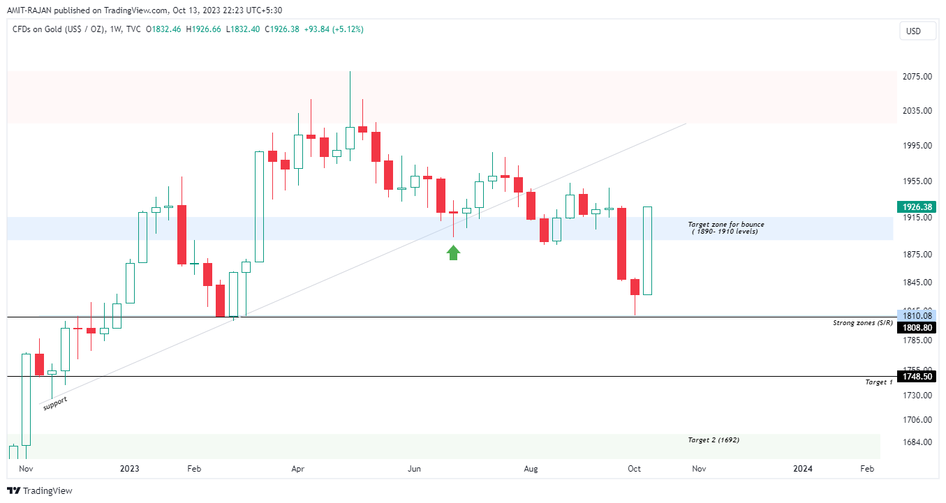 TVC:GOLD Chart Image by AMIT-RAJAN