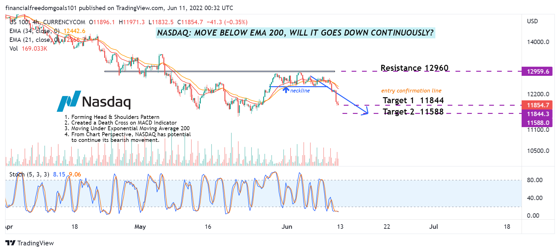 CURRENCYCOM:US100 Chart Image by financialfreedomgoals101