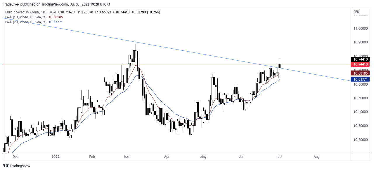FX:EURSEK Chart Image by TradeLive-